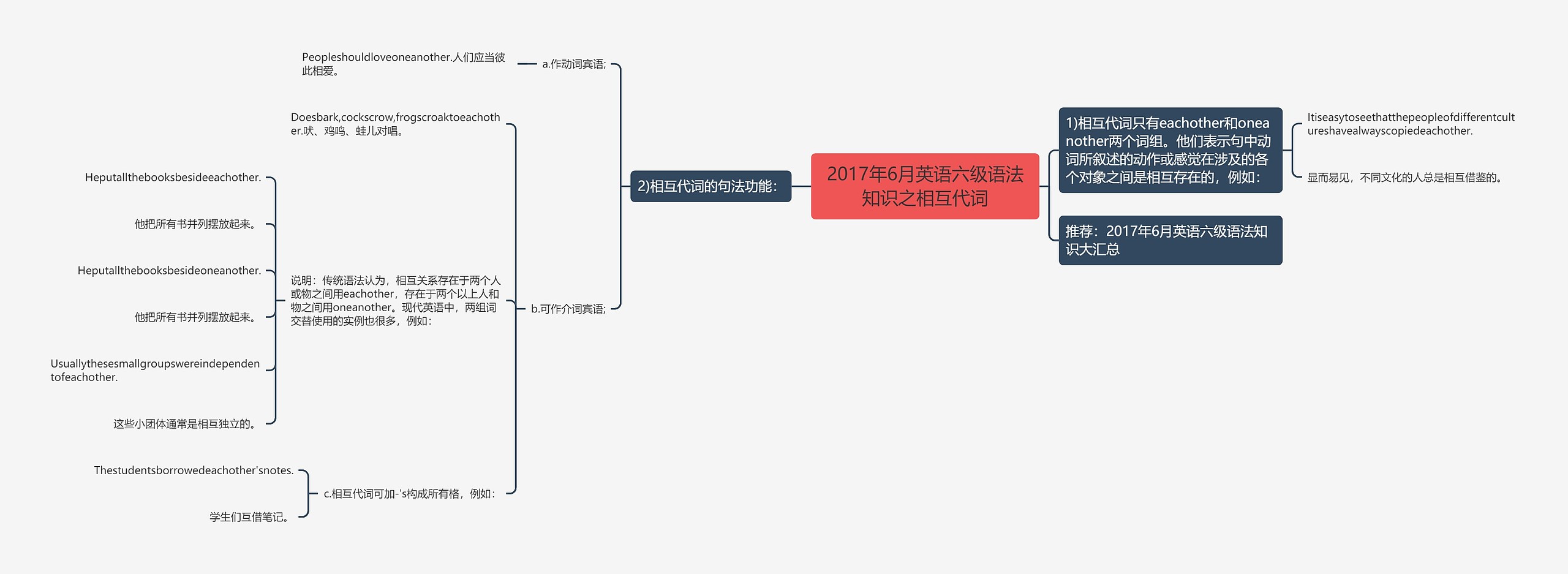 2017年6月英语六级语法知识之相互代词思维导图高清图 2017年6月英语六级语法知识之相互代词思维导图