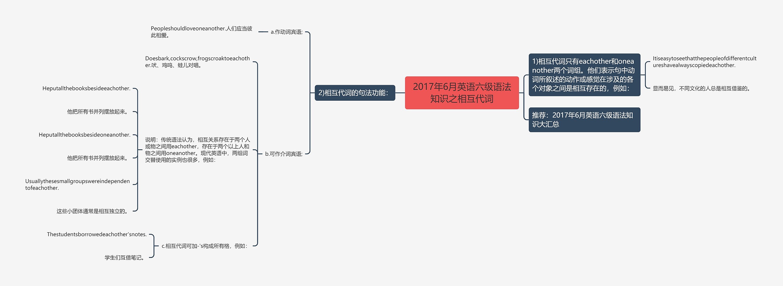 2017年6月英语六级语法知识之相互代词思维导图