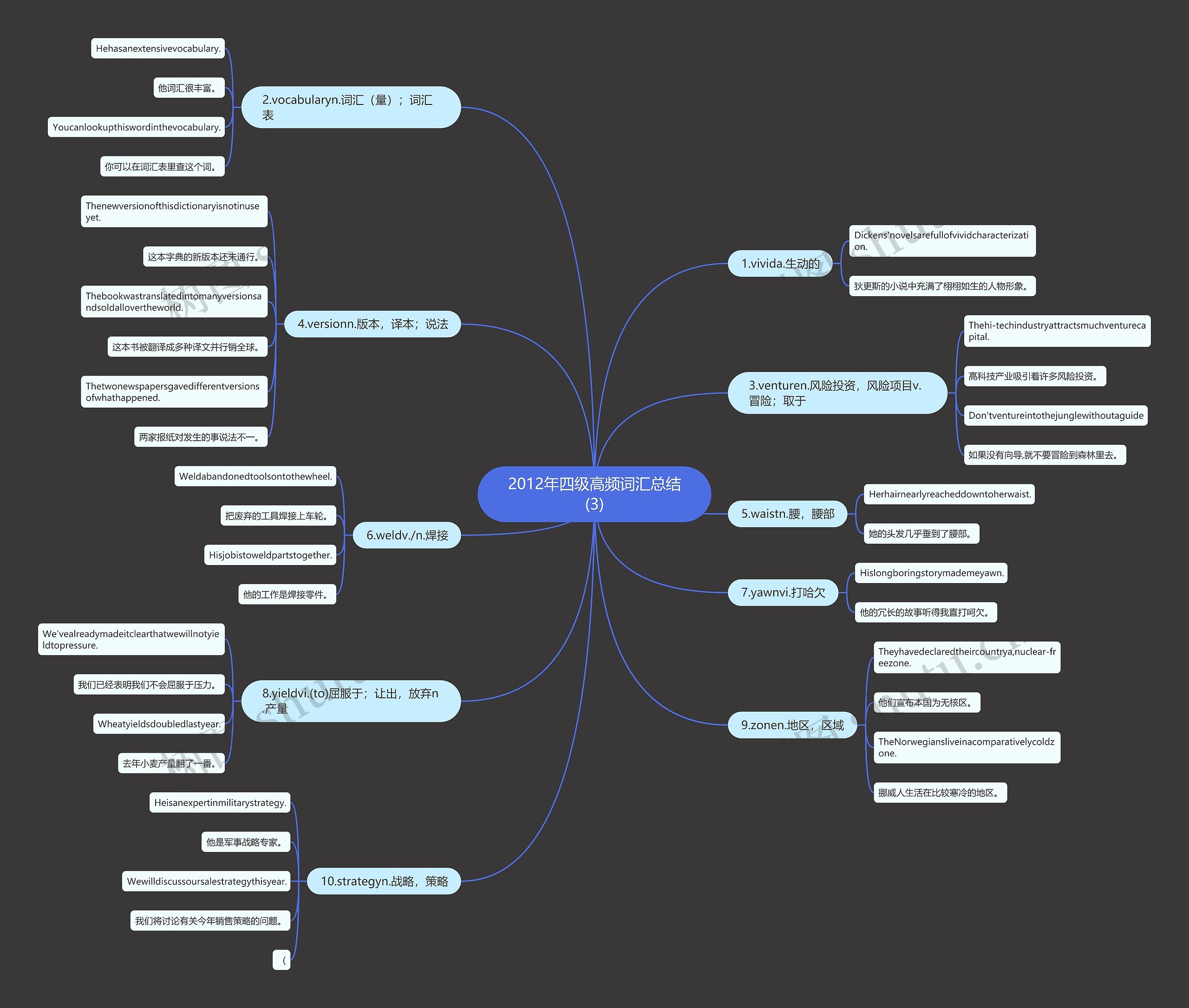 2012年四级高频词汇总结(3)思维导图
