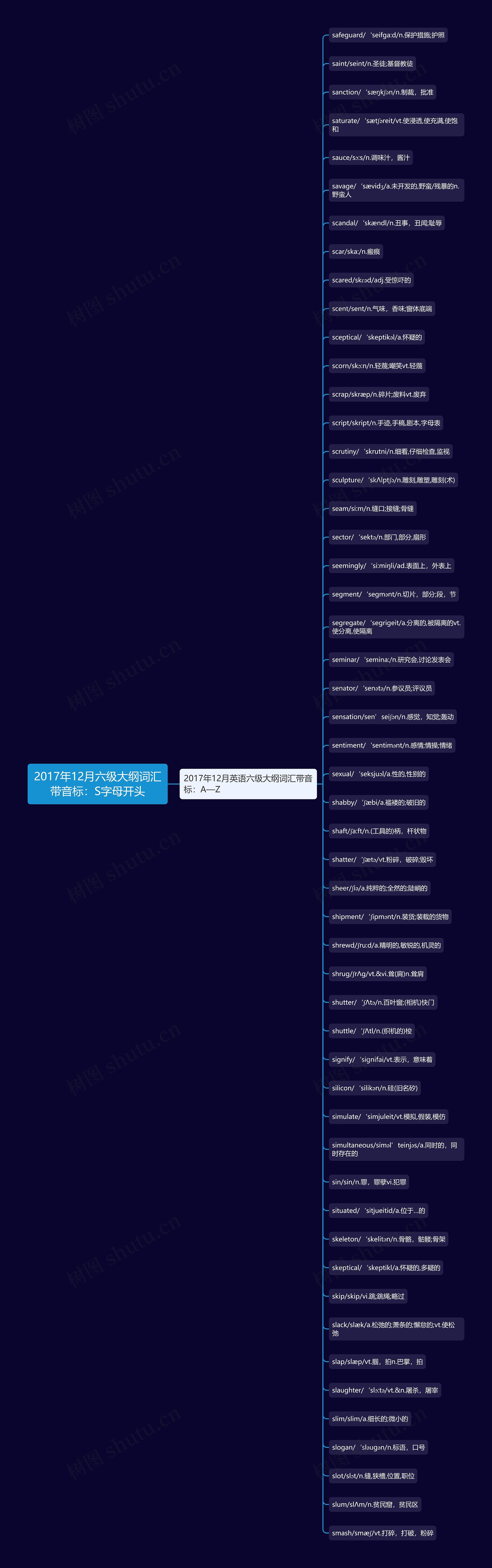 2017年12月六级大纲词汇带音标：S字母开头思维导图