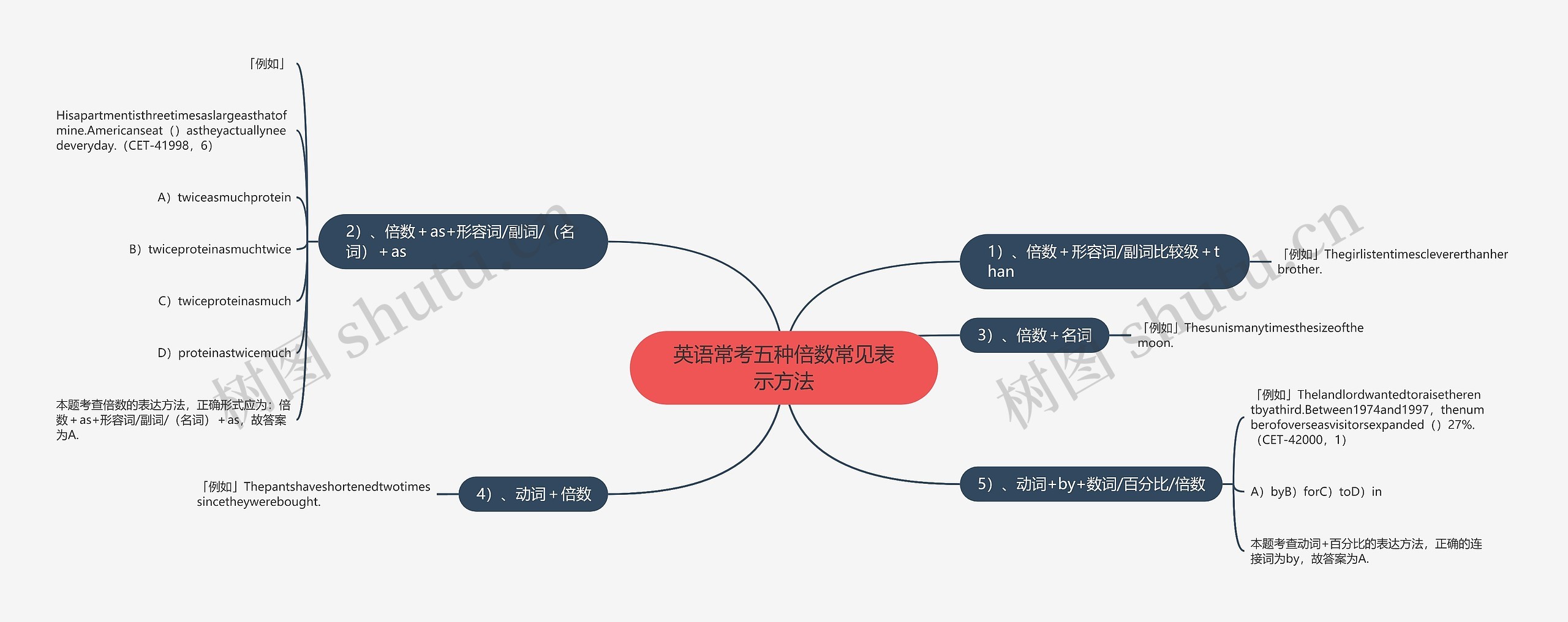 英语常考五种倍数常见表示方法思维导图