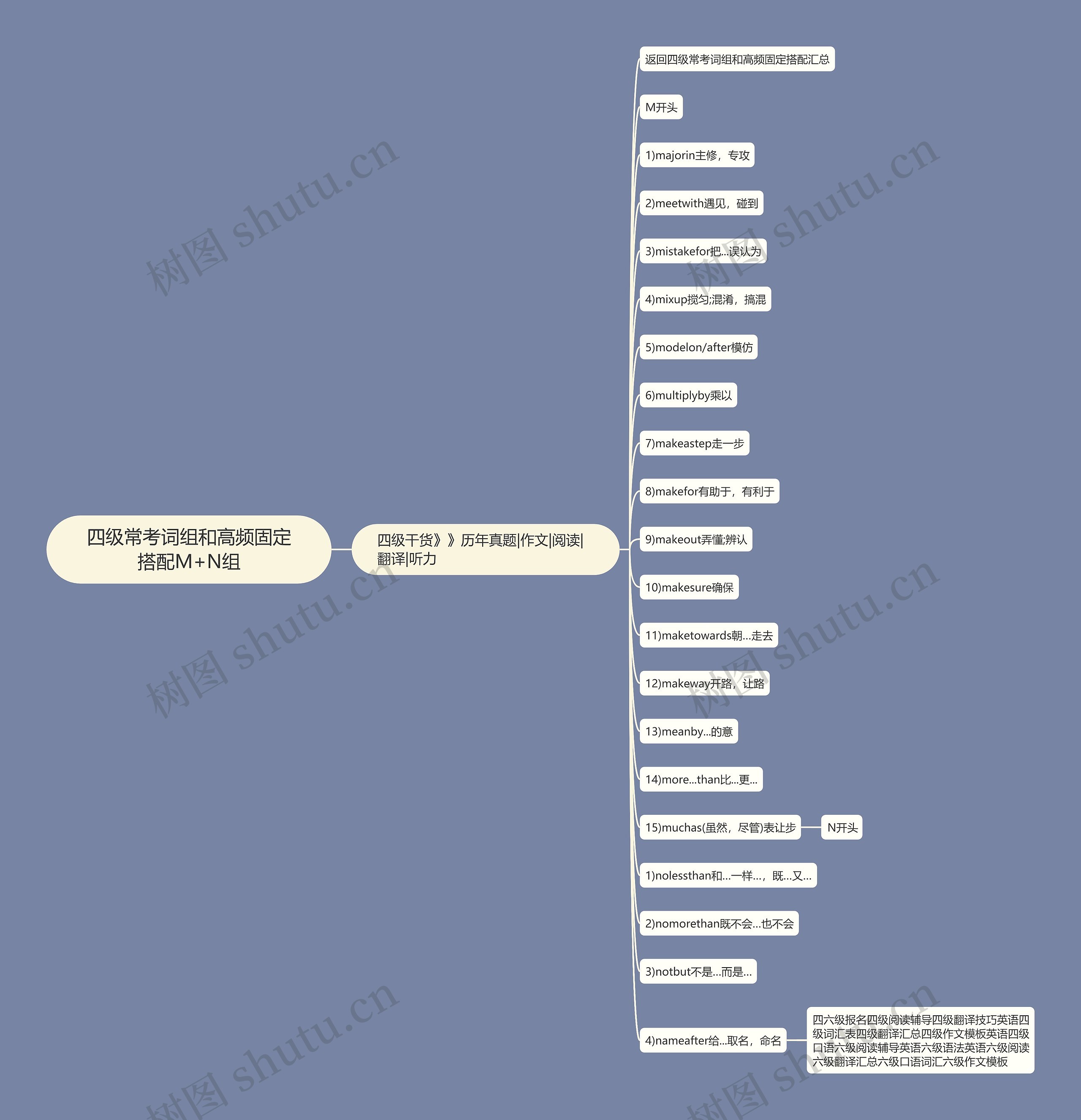 四级常考词组和高频固定搭配M+N组思维导图