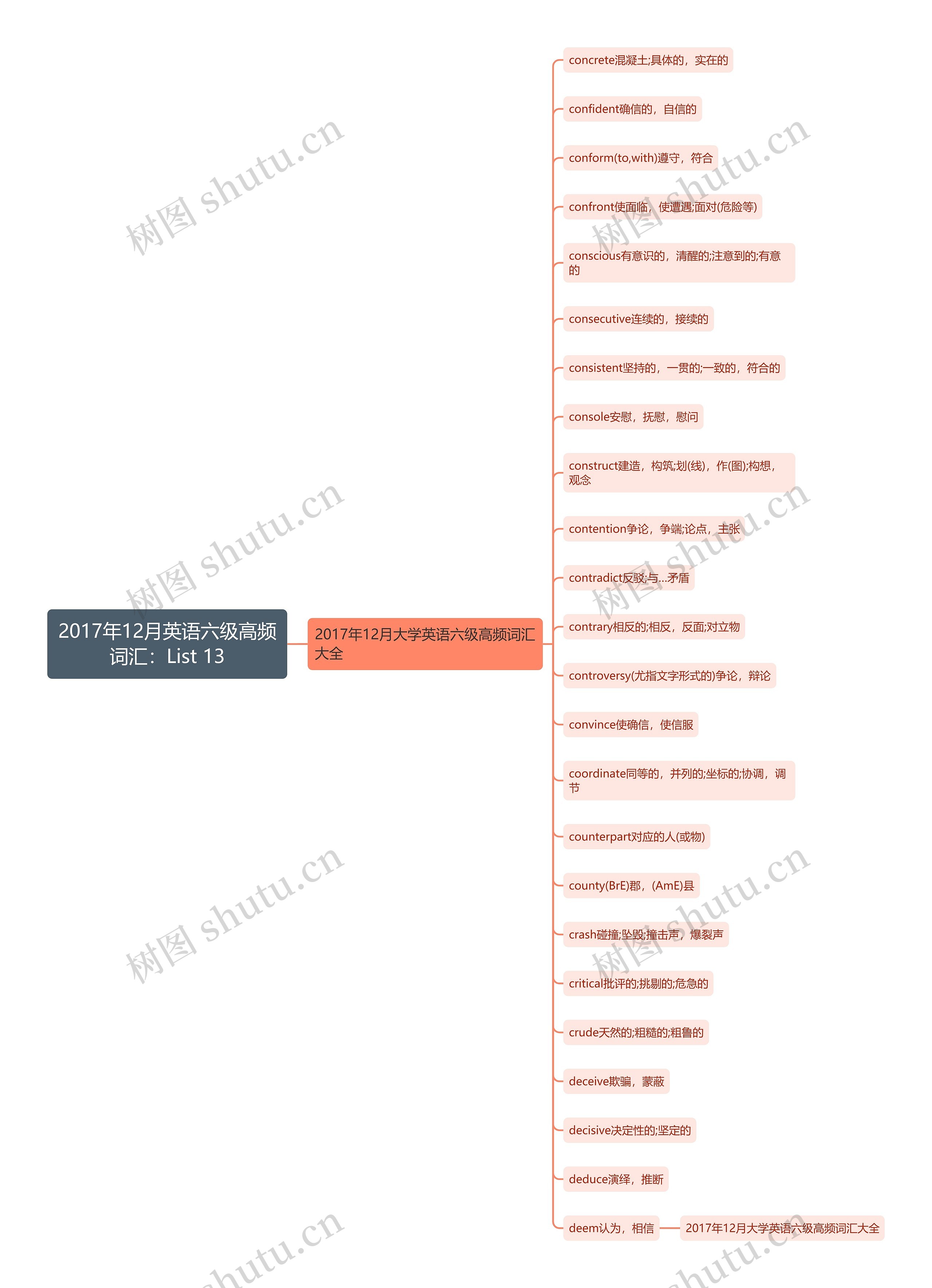 2017年12月英语六级高频词汇：List 13思维导图