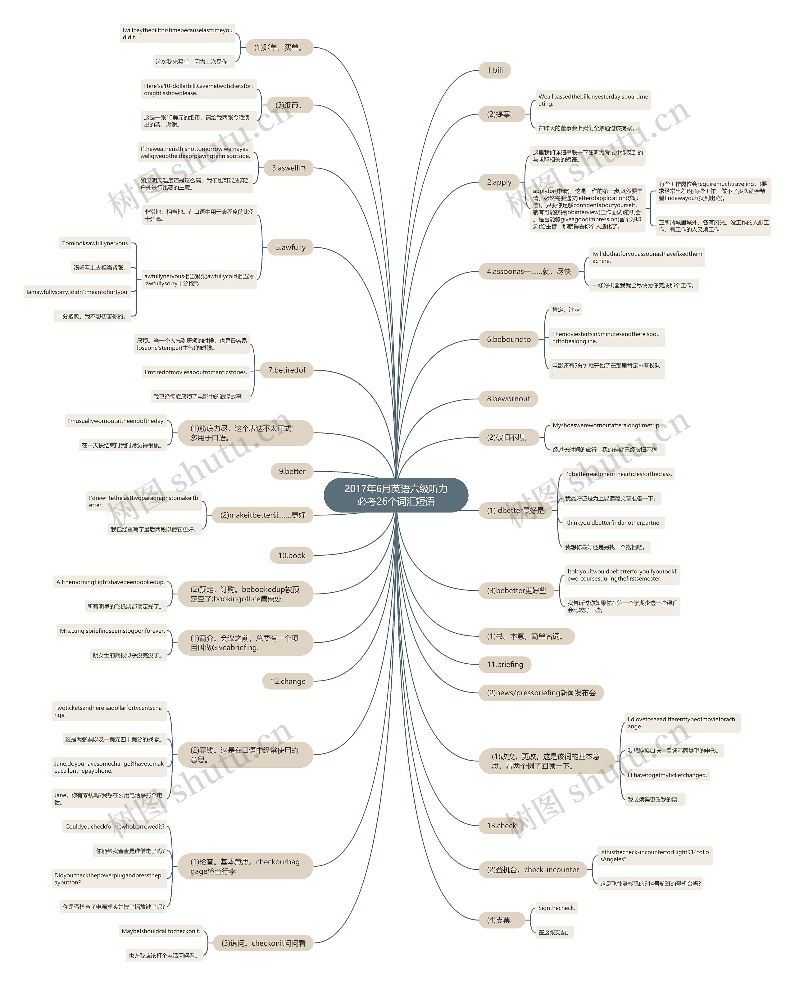 2017年6月英语六级听力必考26个词汇短语思维导图