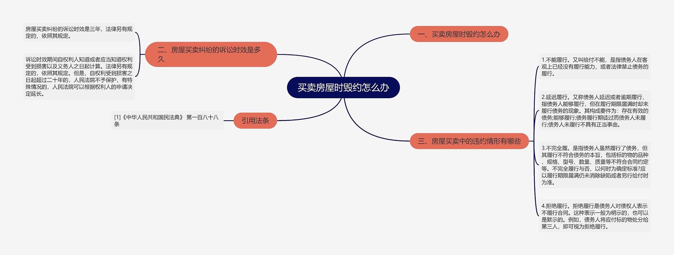 买卖房屋时毁约怎么办思维导图