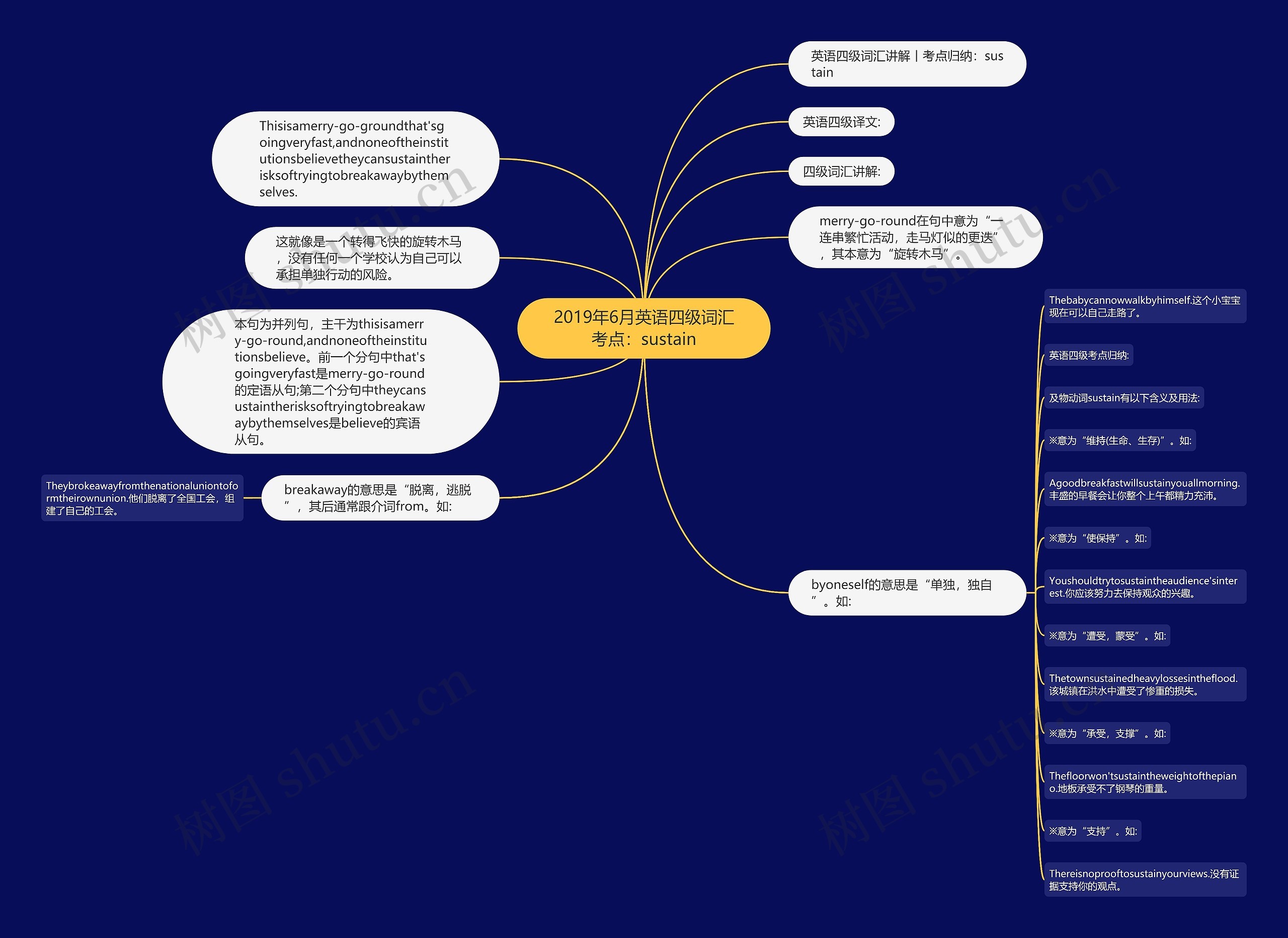 2019年6月英语四级词汇考点：sustain思维导图