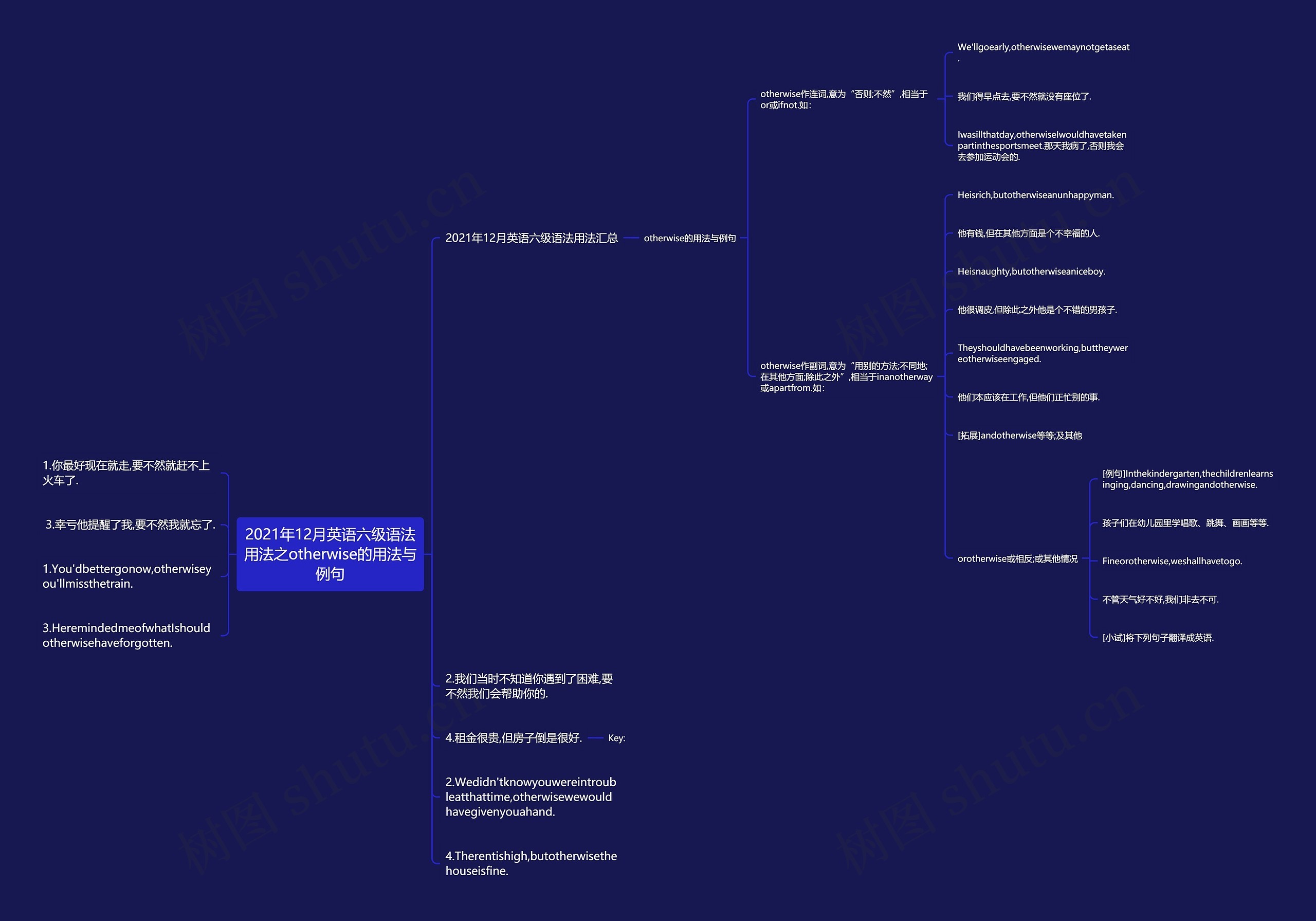 2021年12月英语六级语法用法之otherwise的用法与例句思维导图