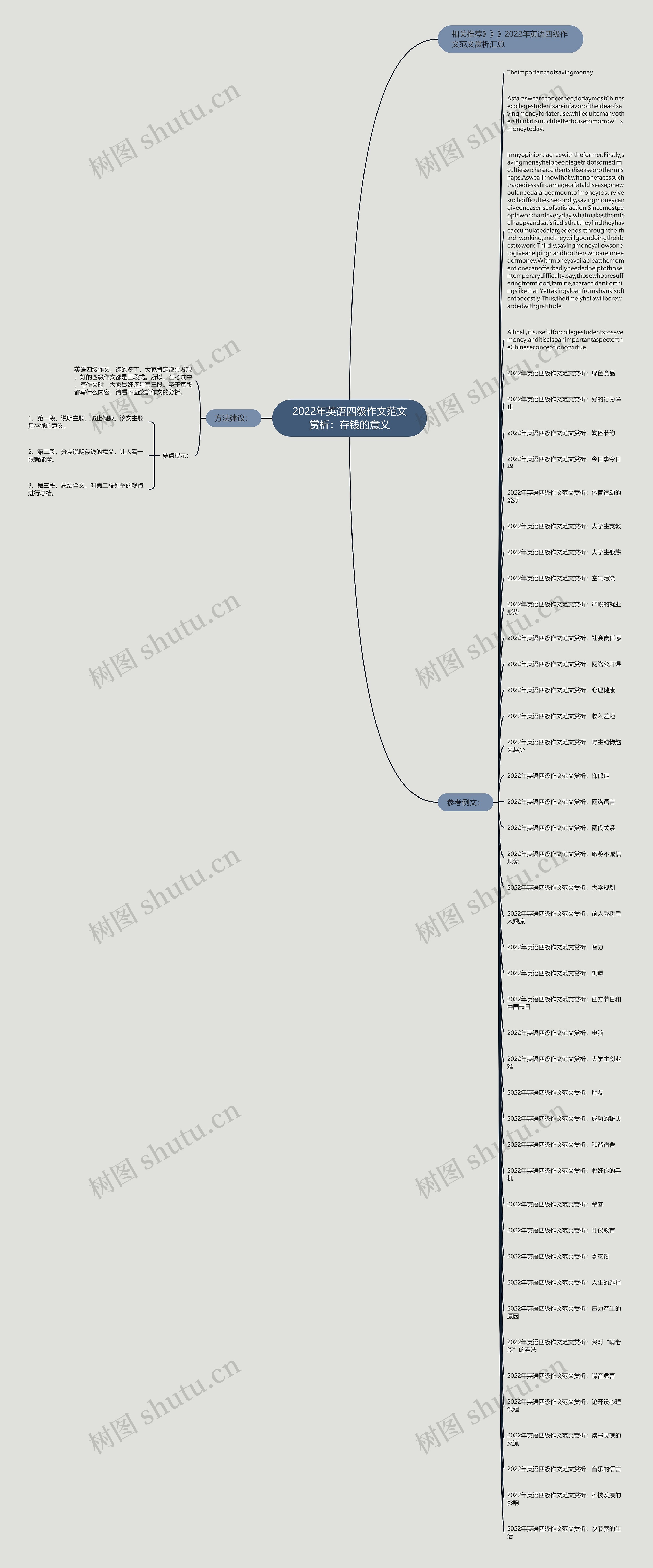 2022年英语四级作文范文赏析：存钱的意义思维导图