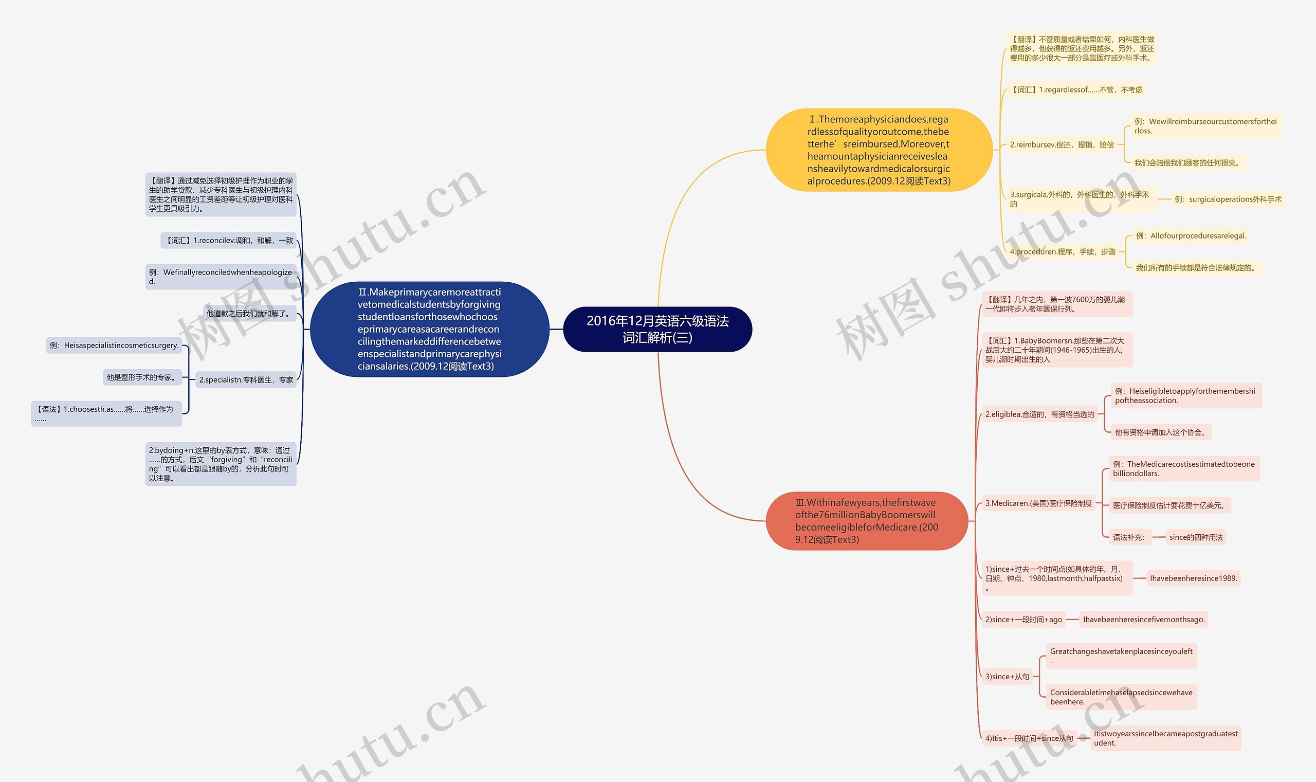 2016年12月英语六级语法词汇解析(三)思维导图