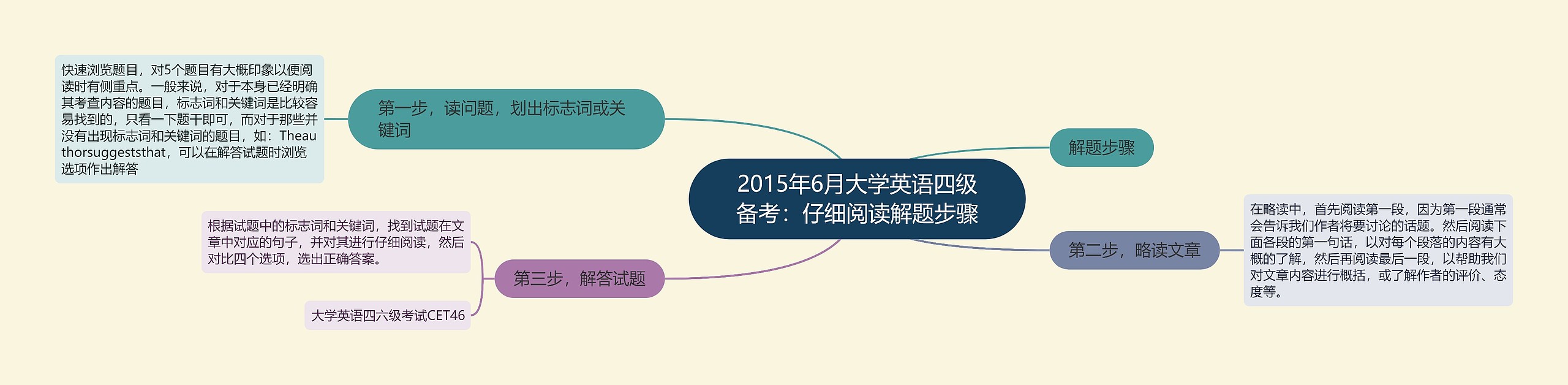 2015年6月大学英语四级备考：仔细阅读解题步骤思维导图