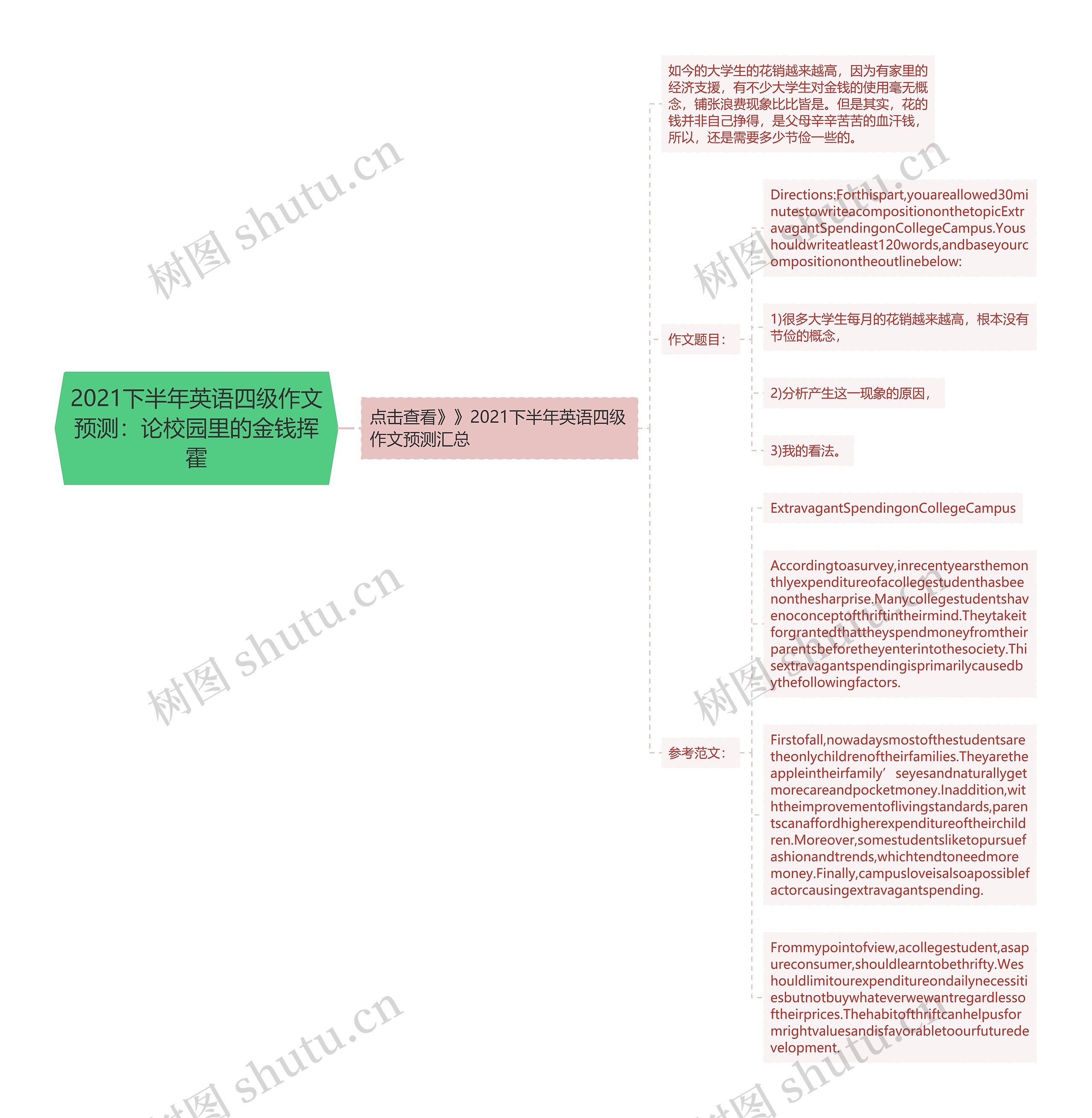 2021下半年英语四级作文预测：论校园里的金钱挥霍思维导图