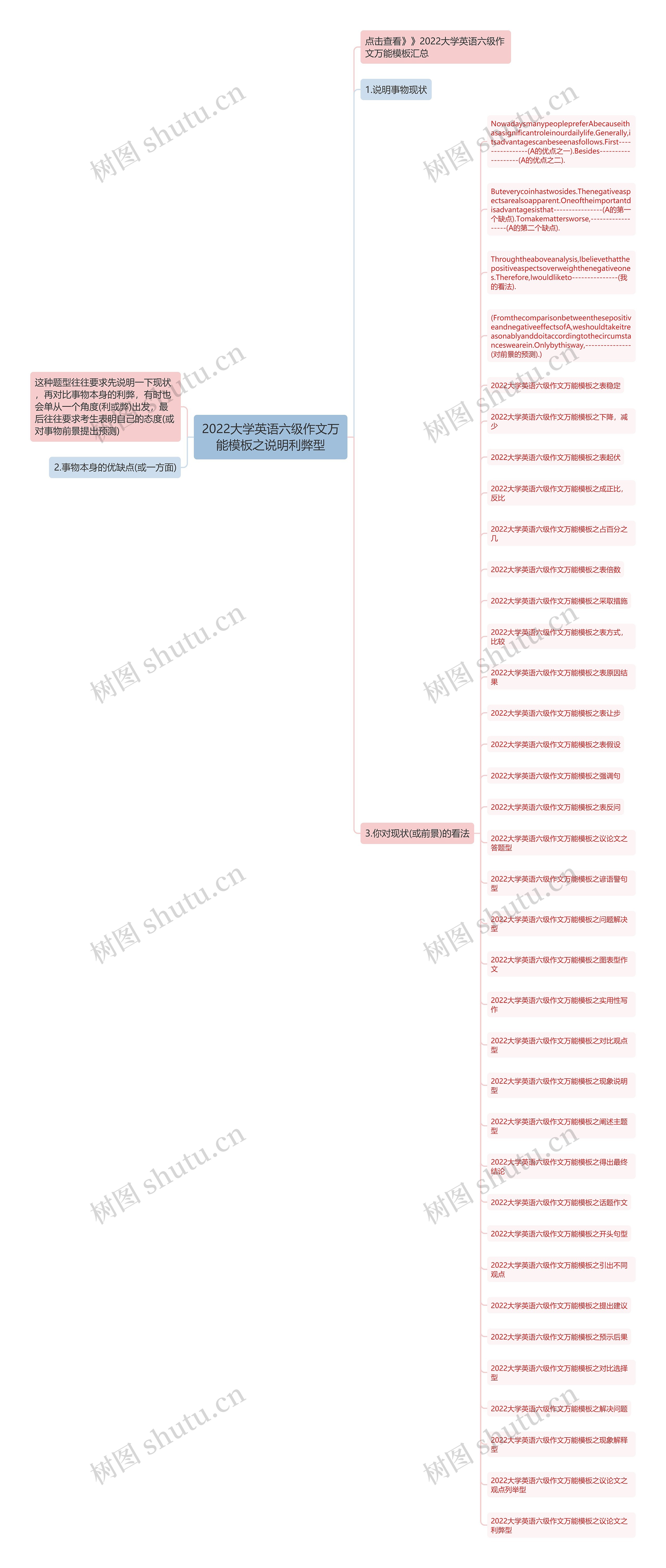 2022大学英语六级作文万能之说明利弊型思维导图