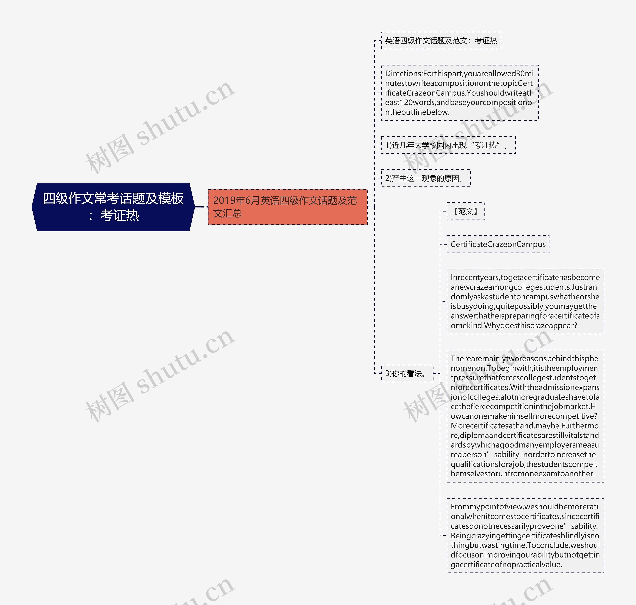 四级作文常考话题及：考证热思维导图