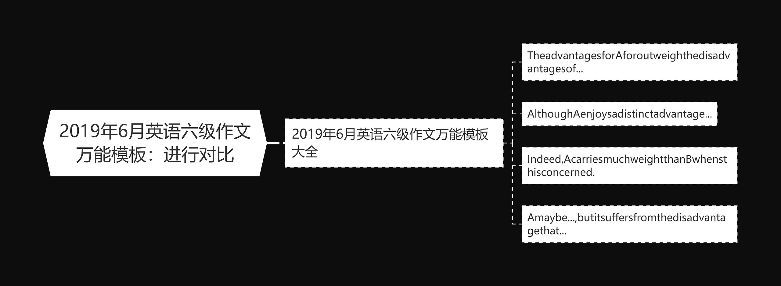 2019年6月英语六级作文万能模板：进行对比