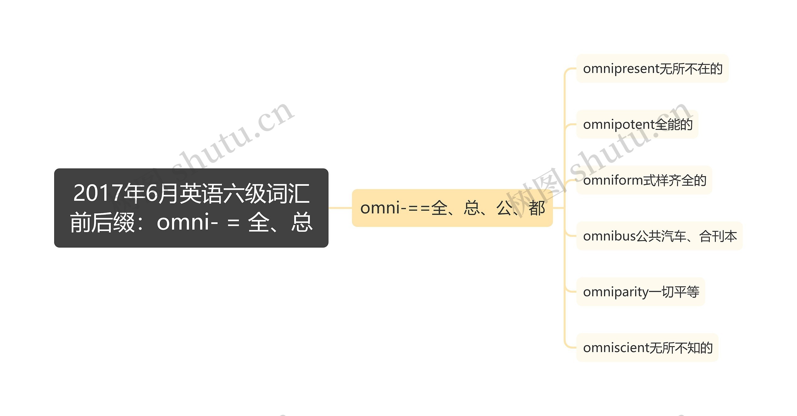 2017年6月英语六级词汇前后缀：omni- = 全、总