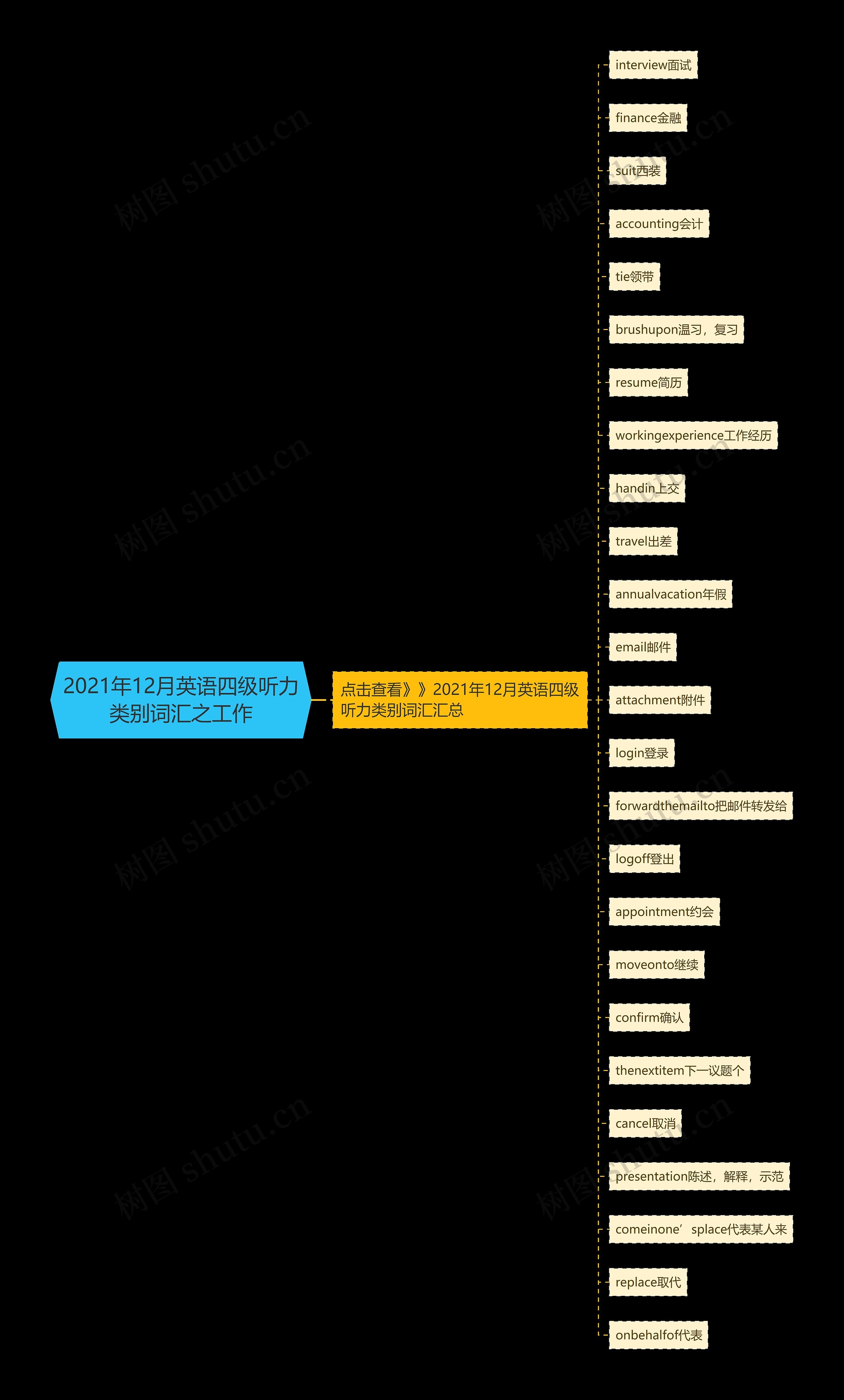 2021年12月英语四级听力类别词汇之工作思维导图