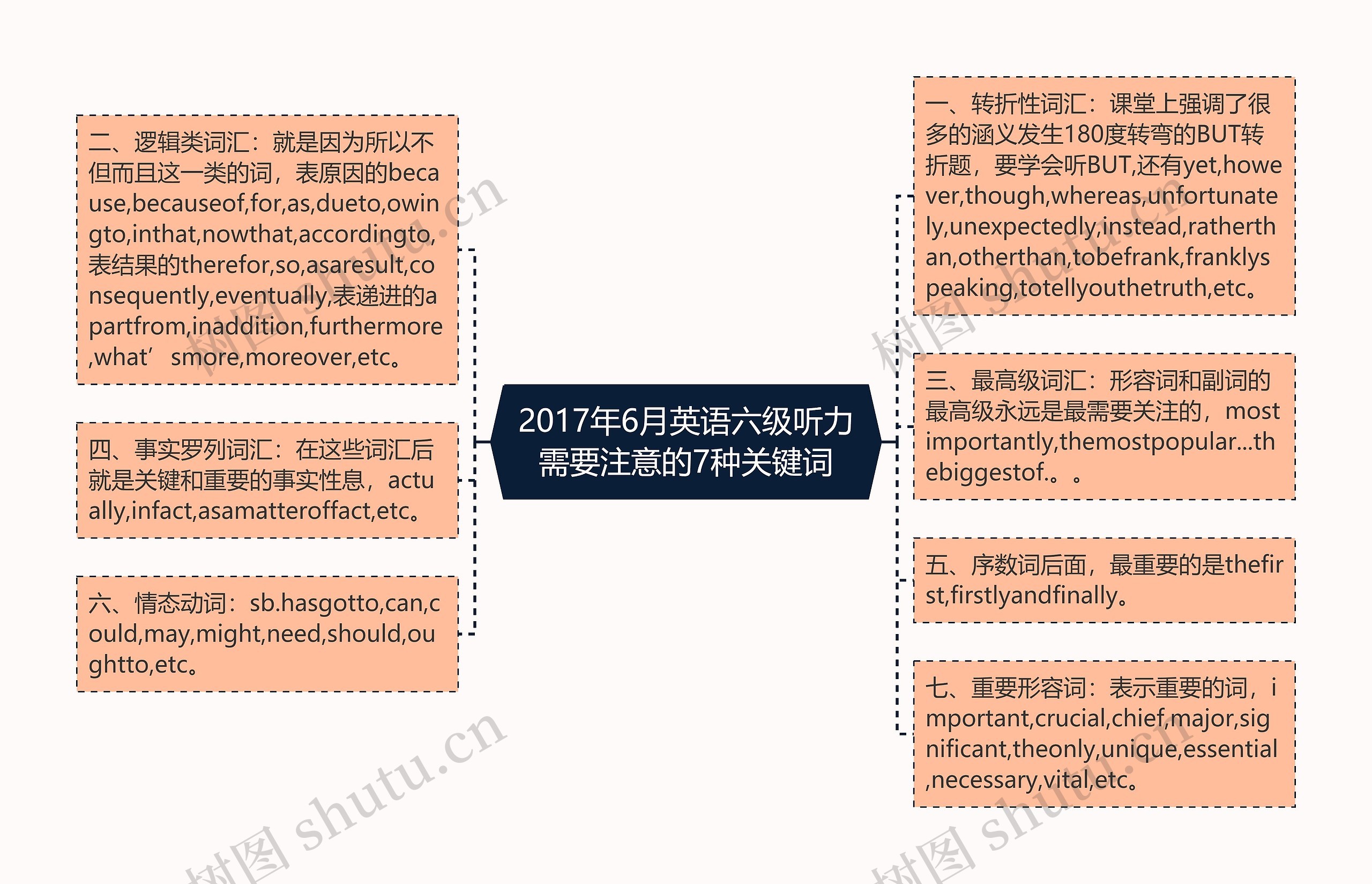 2017年6月英语六级听力需要注意的7种关键词