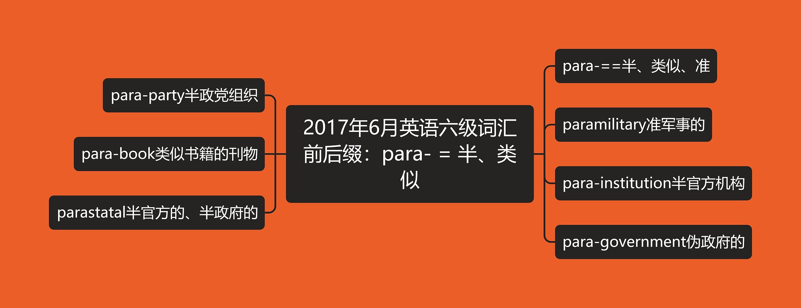 2017年6月英语六级词汇前后缀：para- = 半、类似