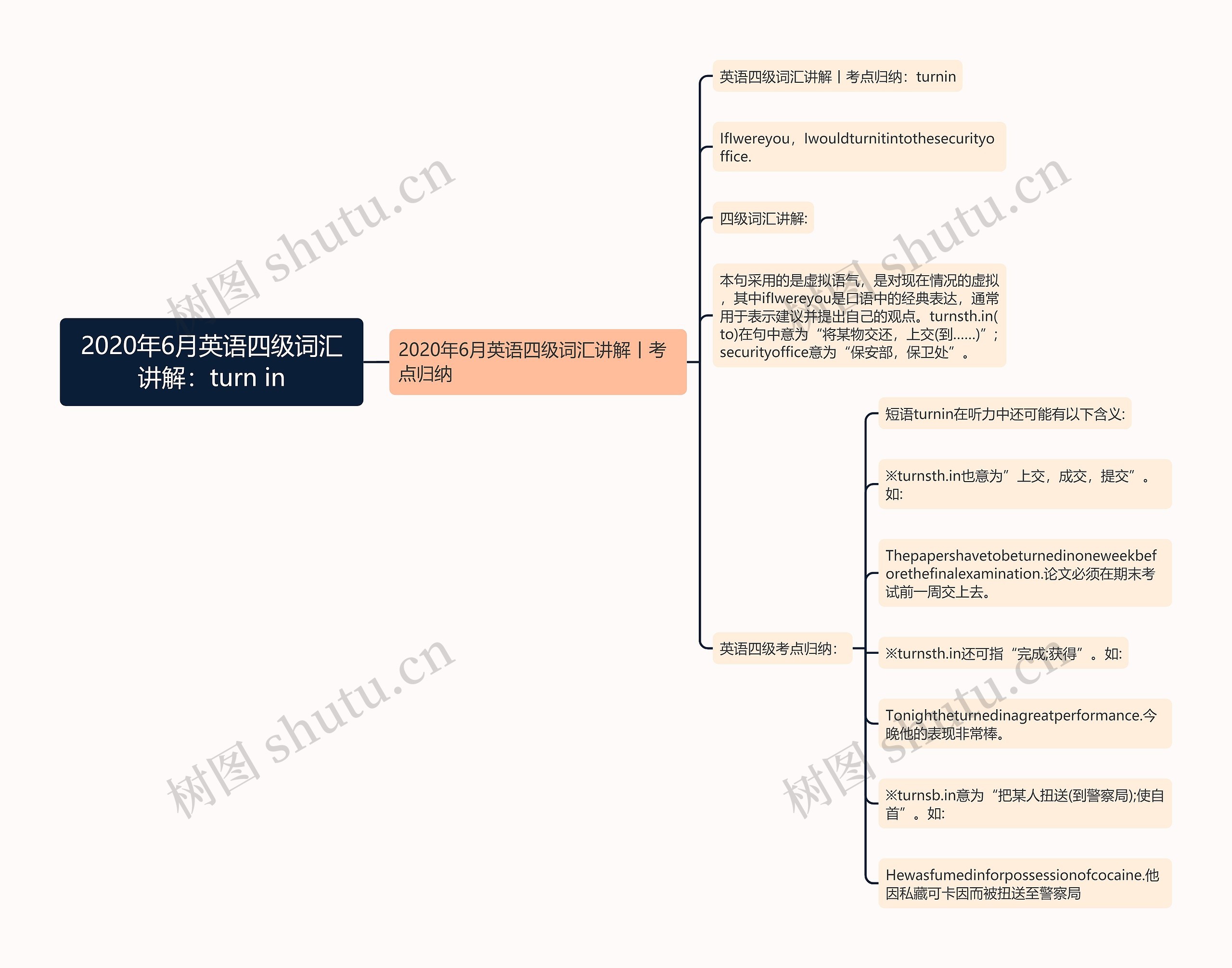 2020年6月英语四级词汇讲解：turn in思维导图