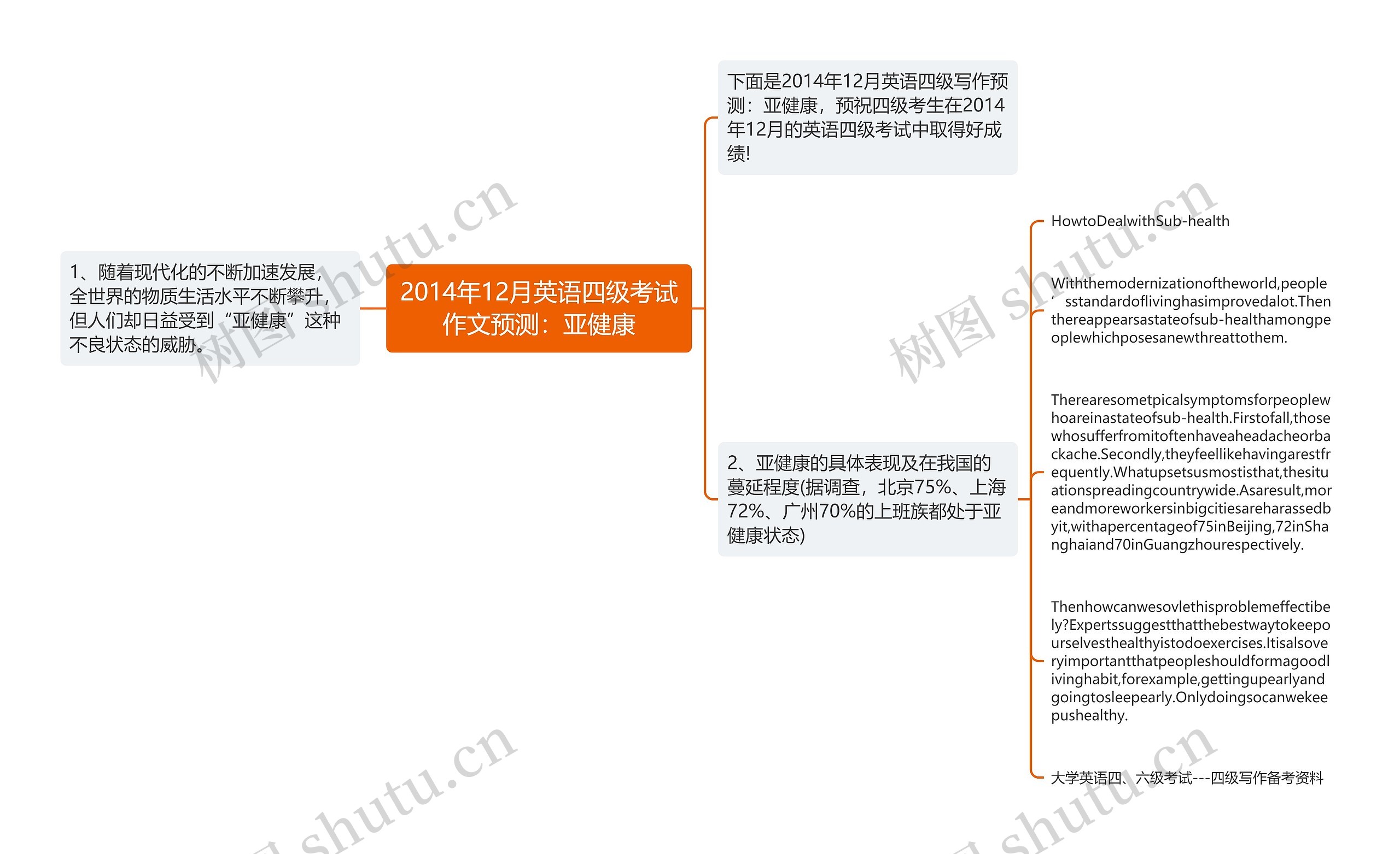 2014年12月英语四级考试作文预测：亚健康思维导图