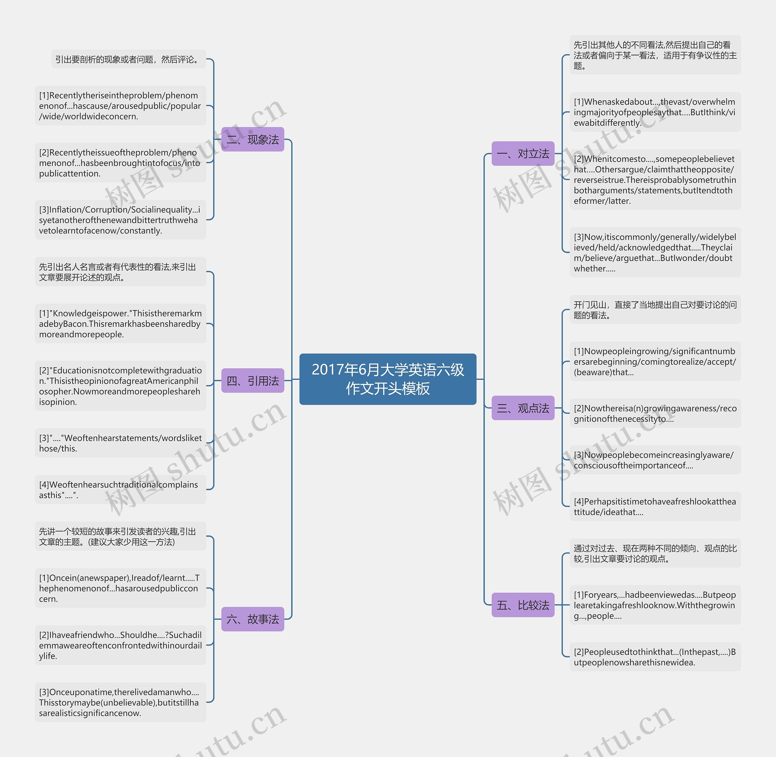 2017年6月大学英语六级作文开头思维导图
