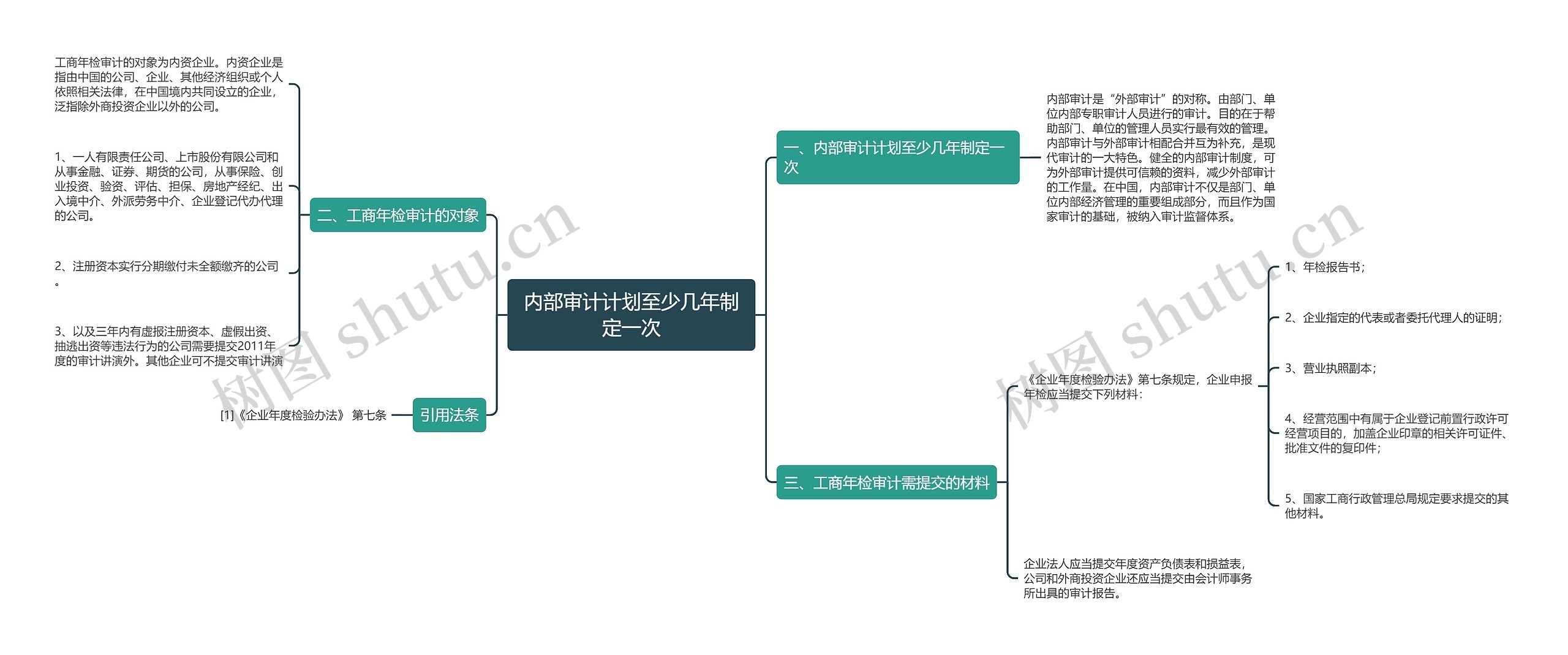 内部审计计划至少几年制定一次