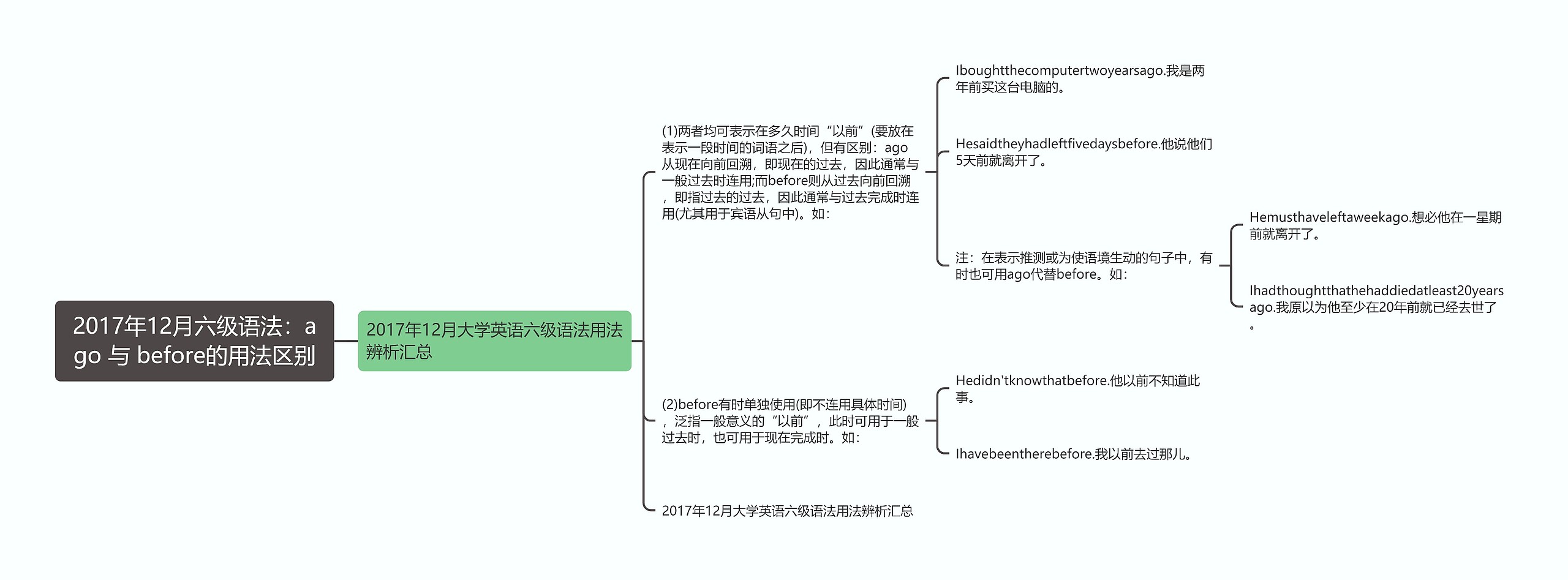 2017年12月六级语法：ago 与 before的用法区别思维导图