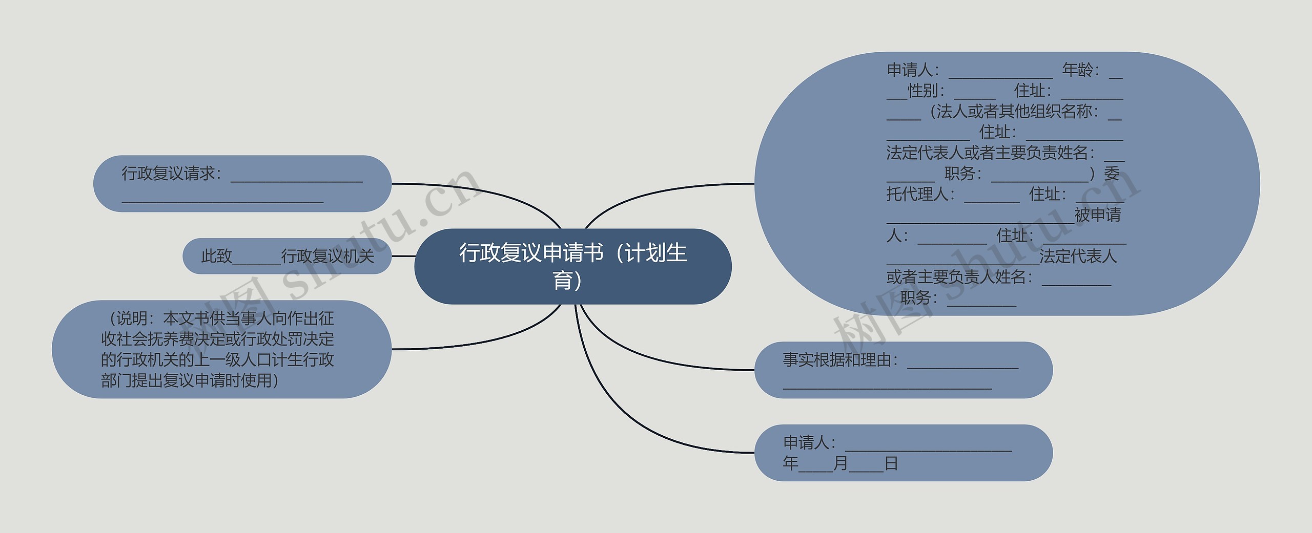 行政复议申请书（计划生育）思维导图