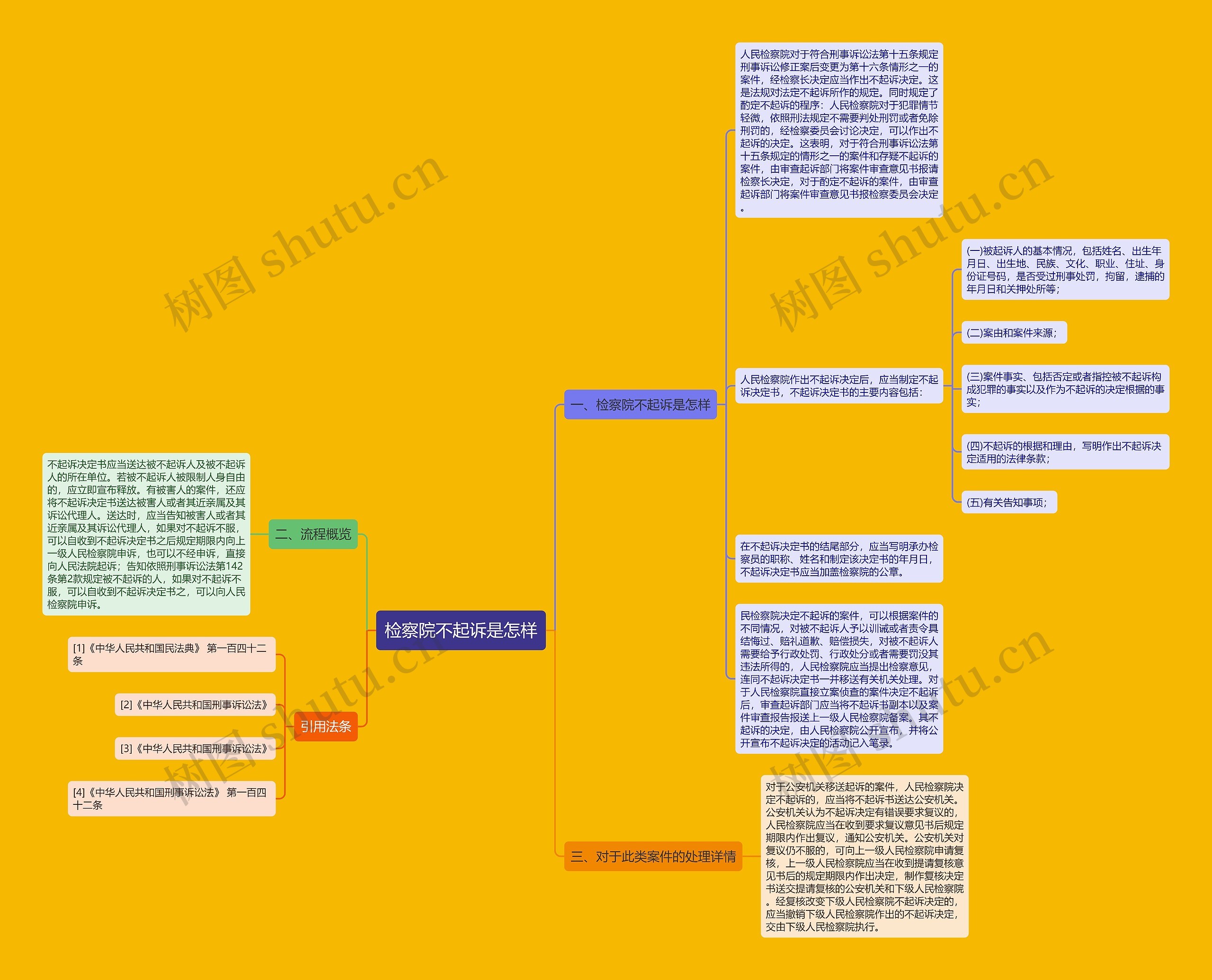 检察院不起诉是怎样思维导图