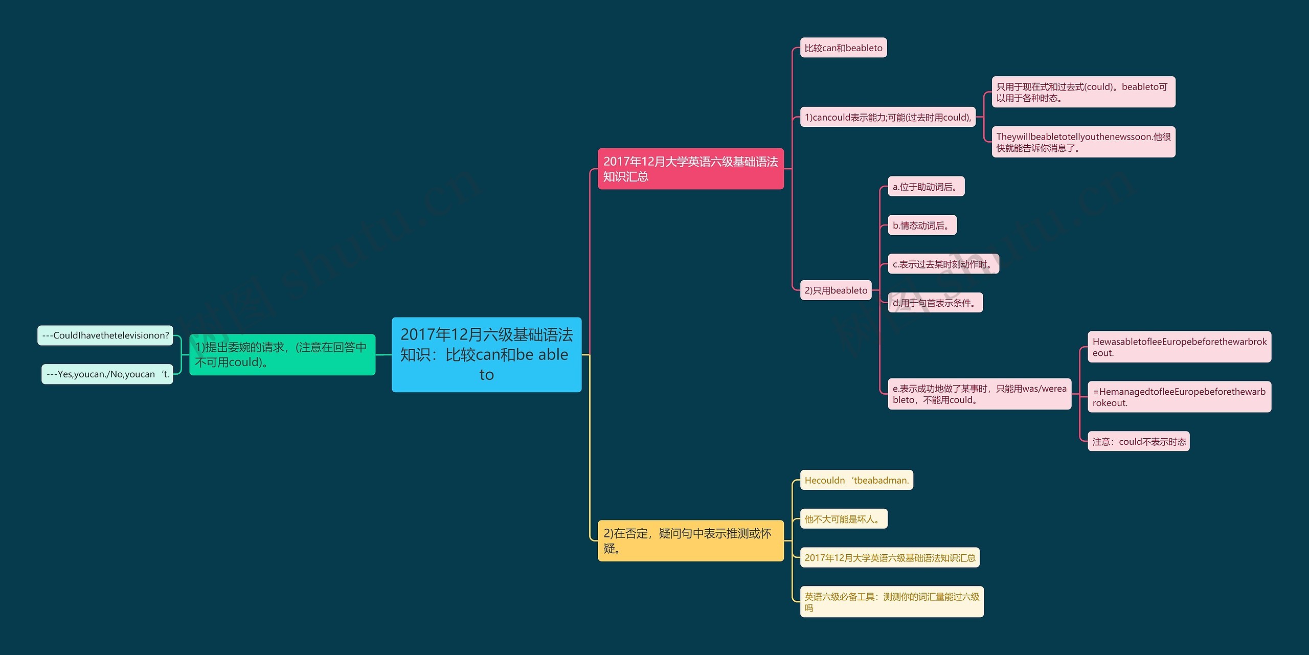 2017年12月六级基础语法知识：比较can和be able to思维导图