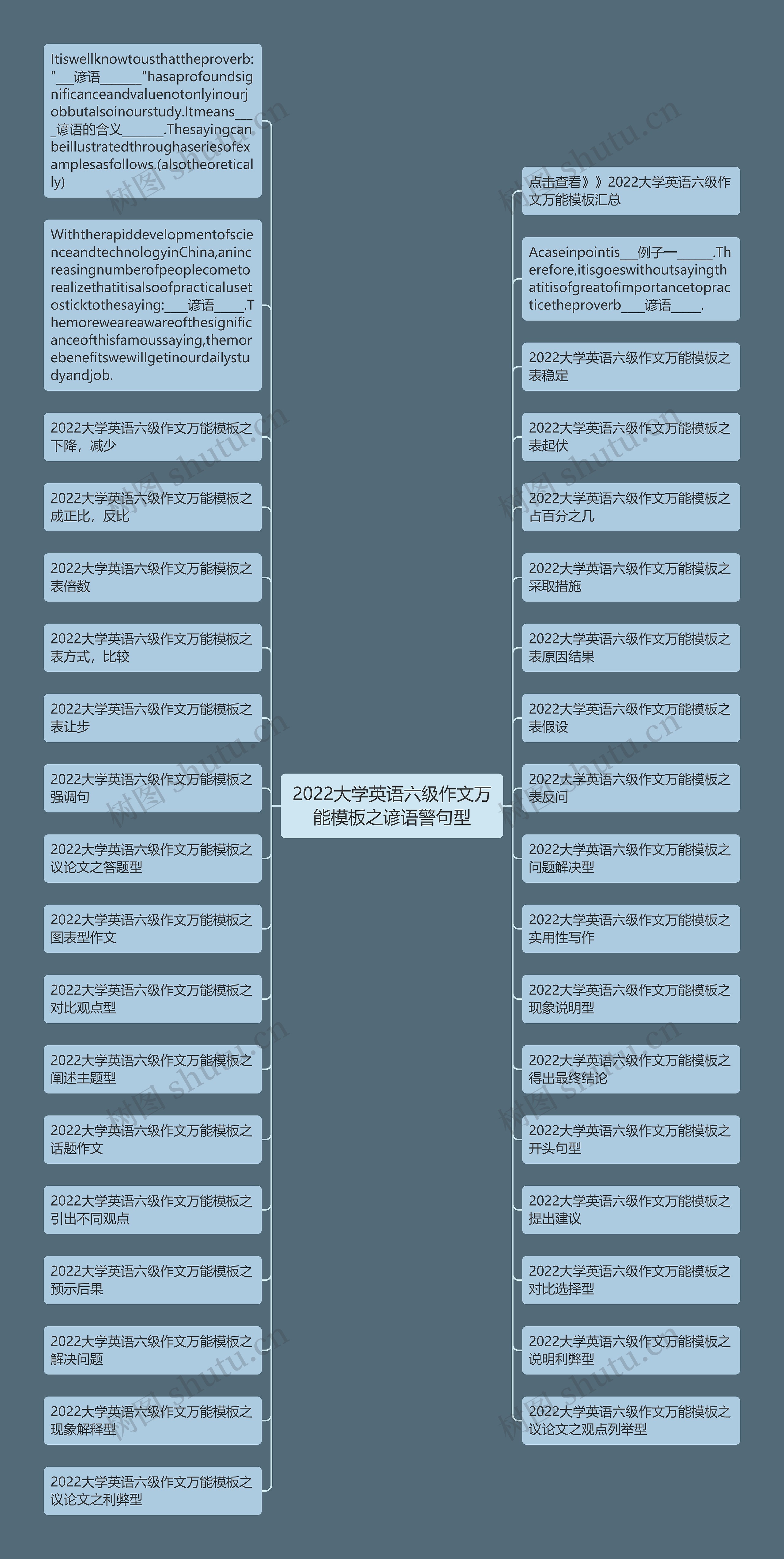 2022大学英语六级作文万能之谚语警句型思维导图