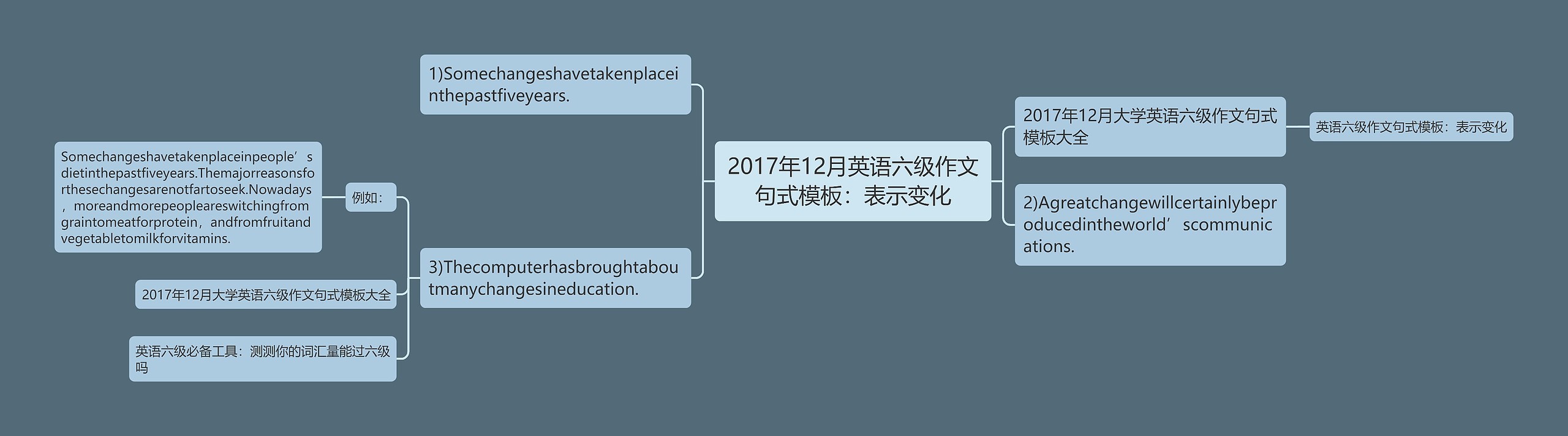 2017年12月英语六级作文句式模板：表示变化