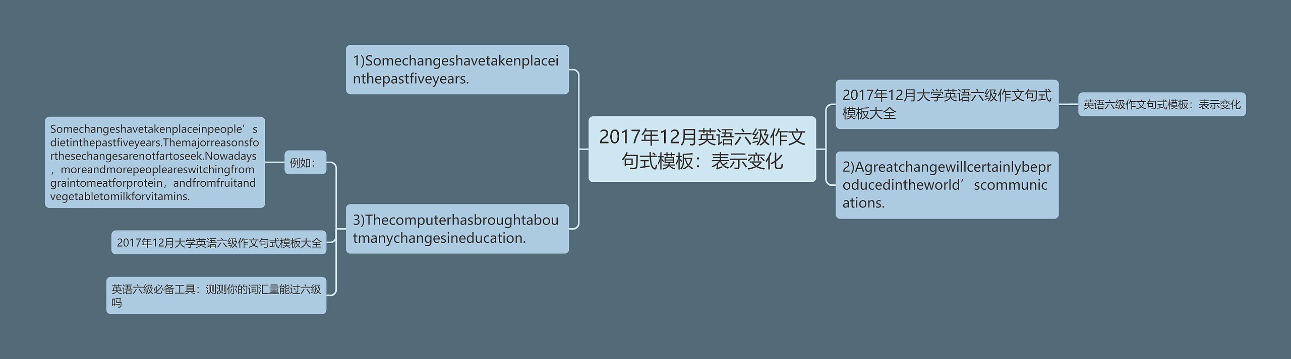 2017年12月英语六级作文句式：表示变化思维导图