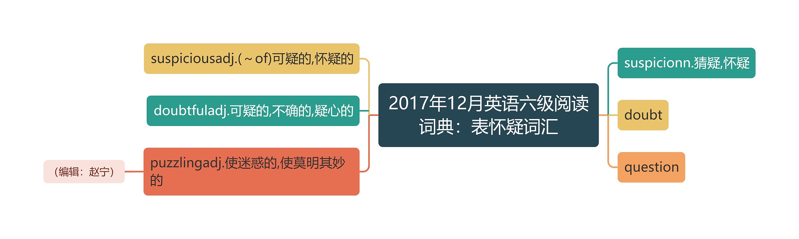 2017年12月英语六级阅读词典：表怀疑词汇