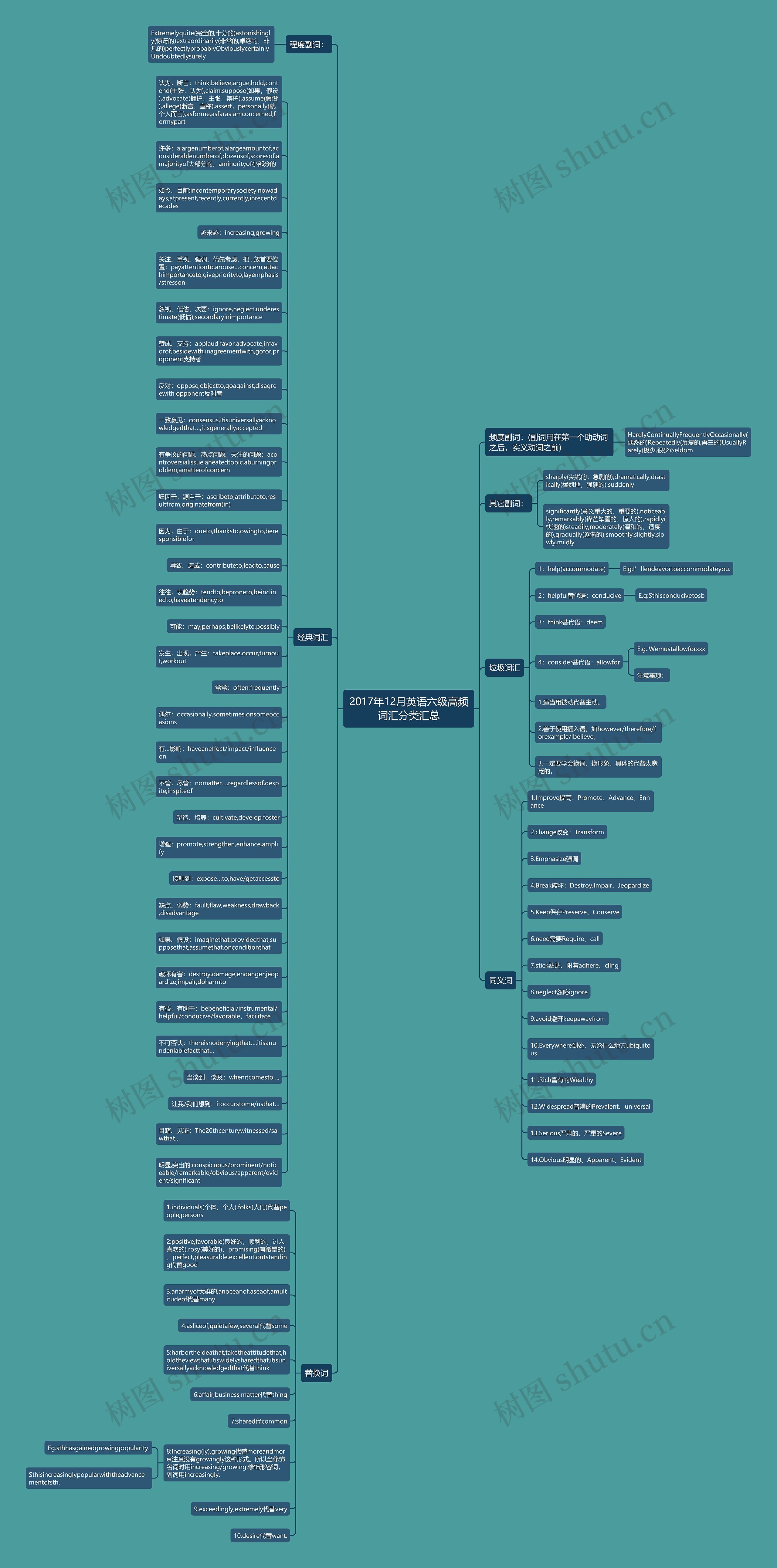 2017年12月英语六级高频词汇分类汇总思维导图