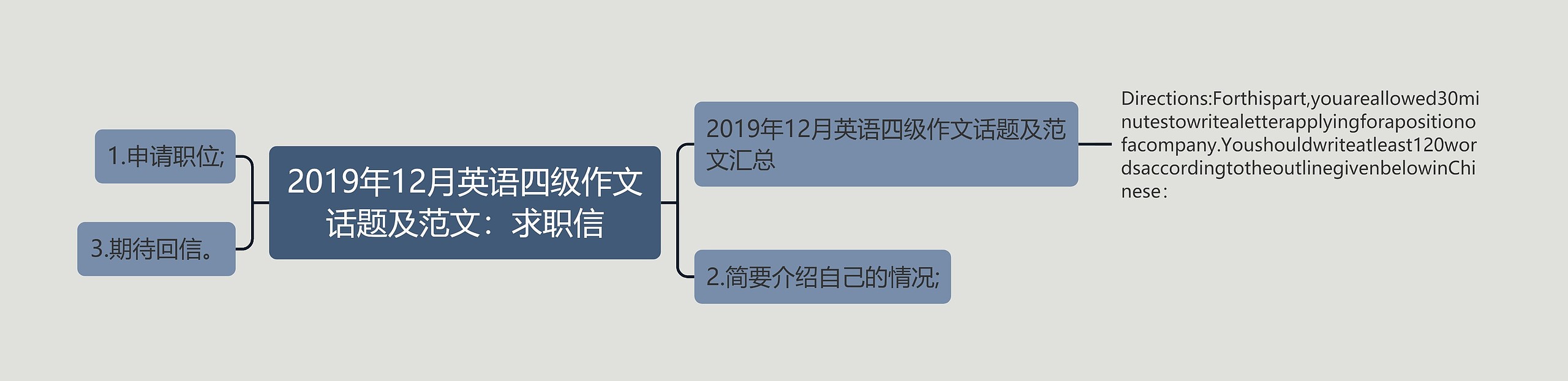 2019年12月英语四级作文话题及范文：求职信思维导图