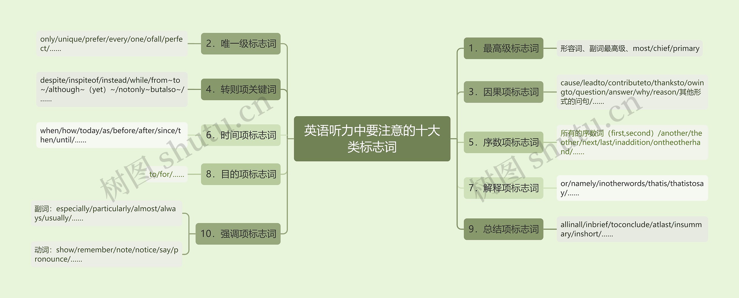 英语听力中要注意的十大类标志词思维导图