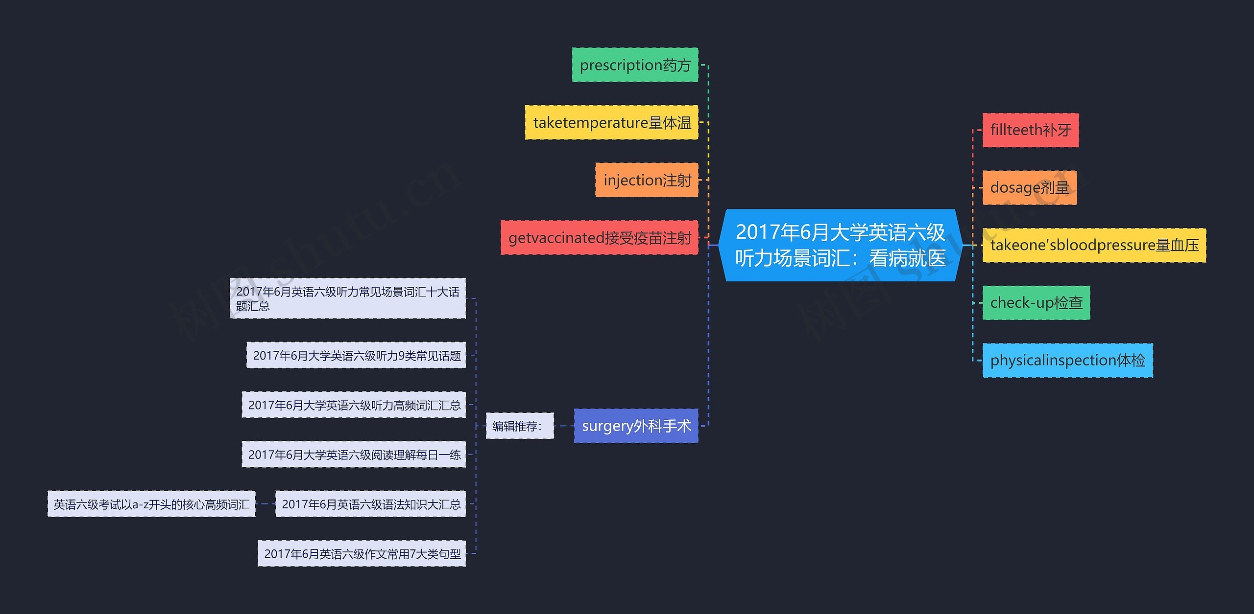 2017年6月大学英语六级听力场景词汇：看病就医思维导图