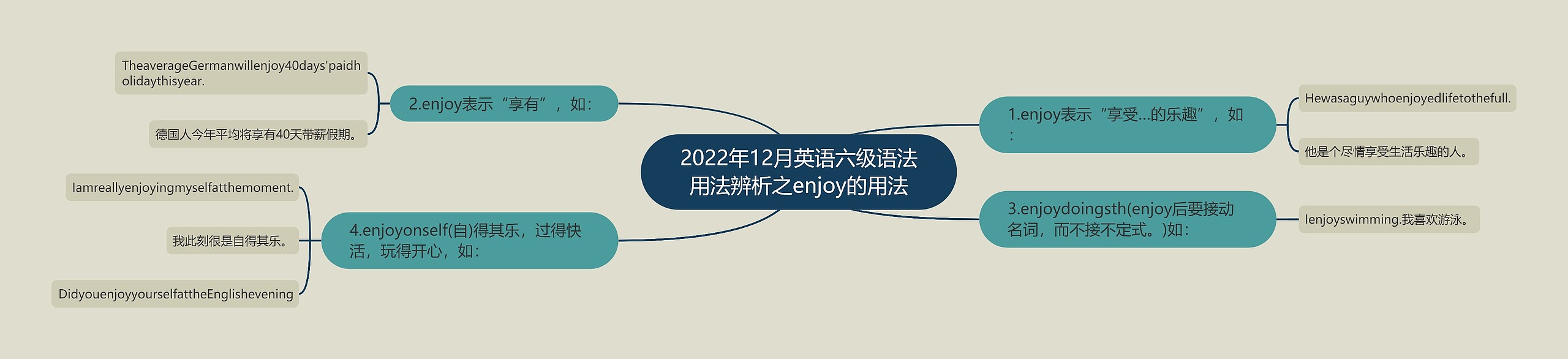 2022年12月英语六级语法用法辨析之enjoy的用法思维导图
