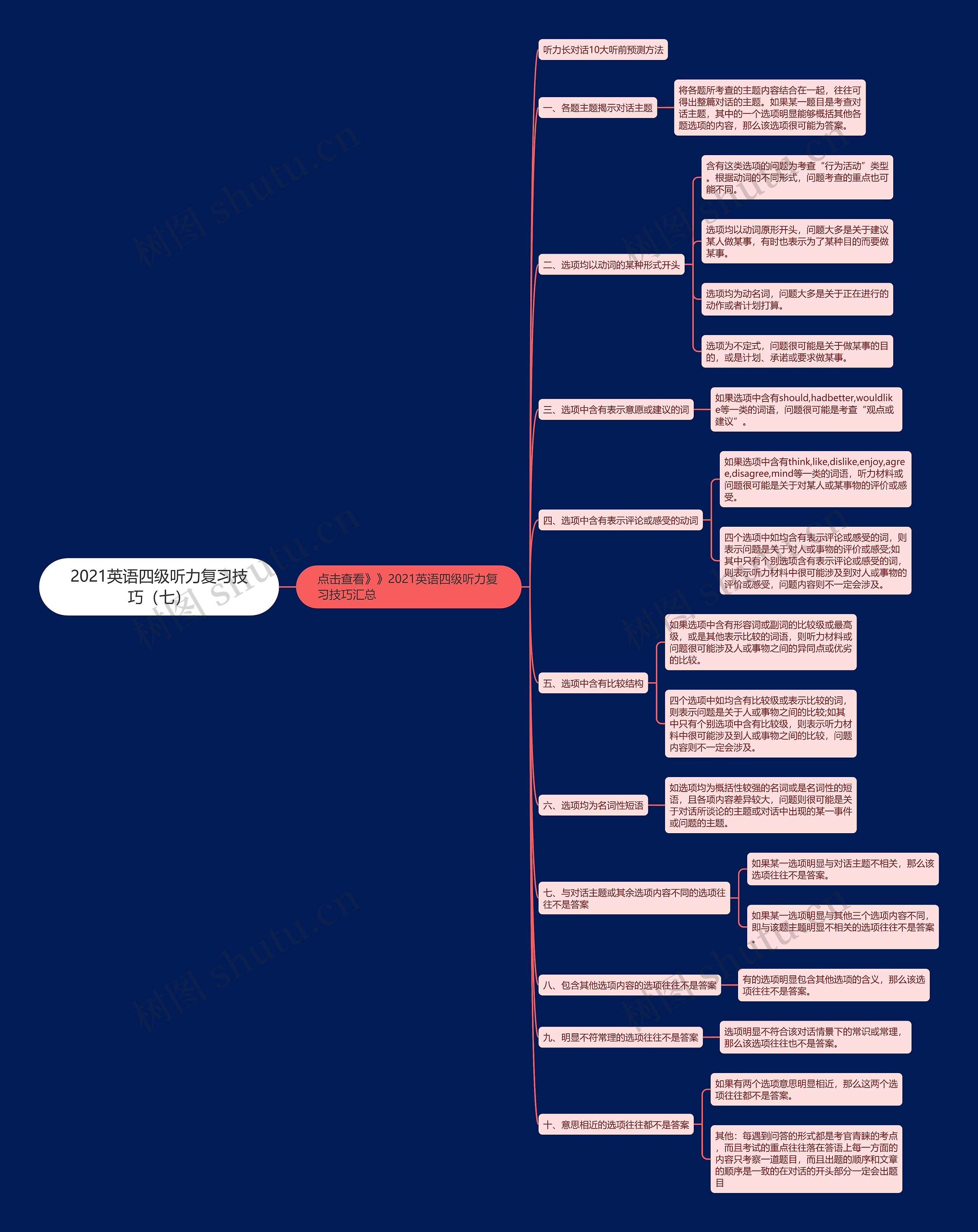 2021英语四级听力复习技巧（七）思维导图
