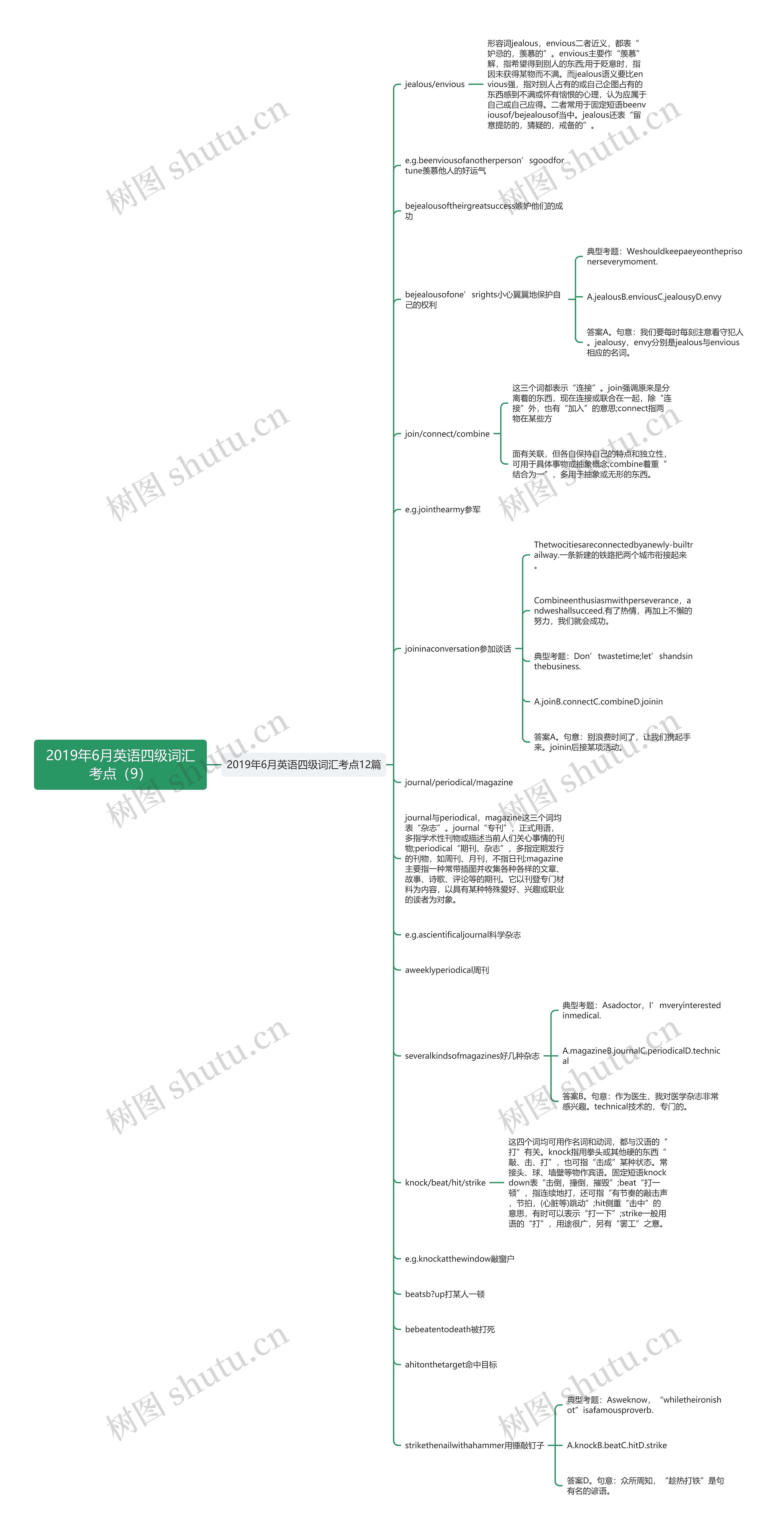 2019年6月英语四级词汇考点（9）思维导图