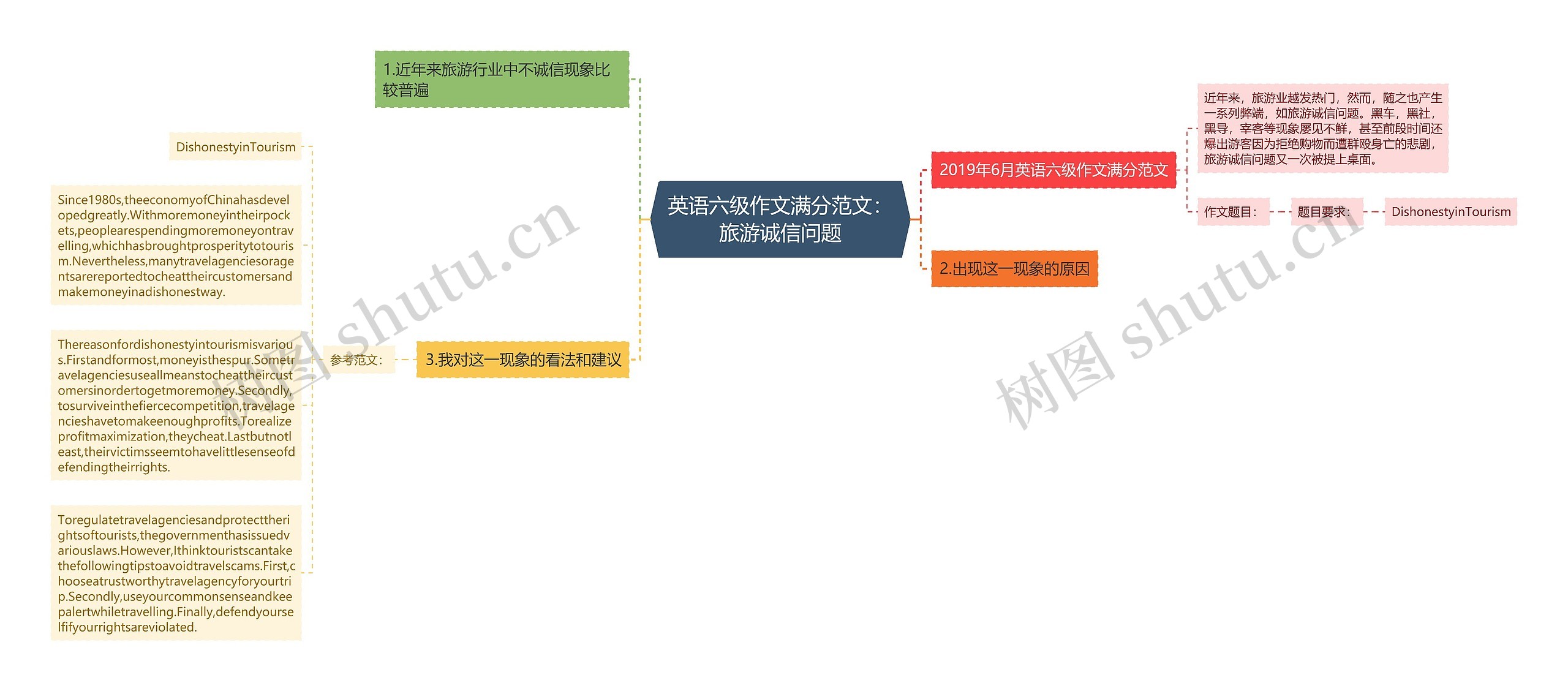 英语六级作文满分范文：旅游诚信问题思维导图