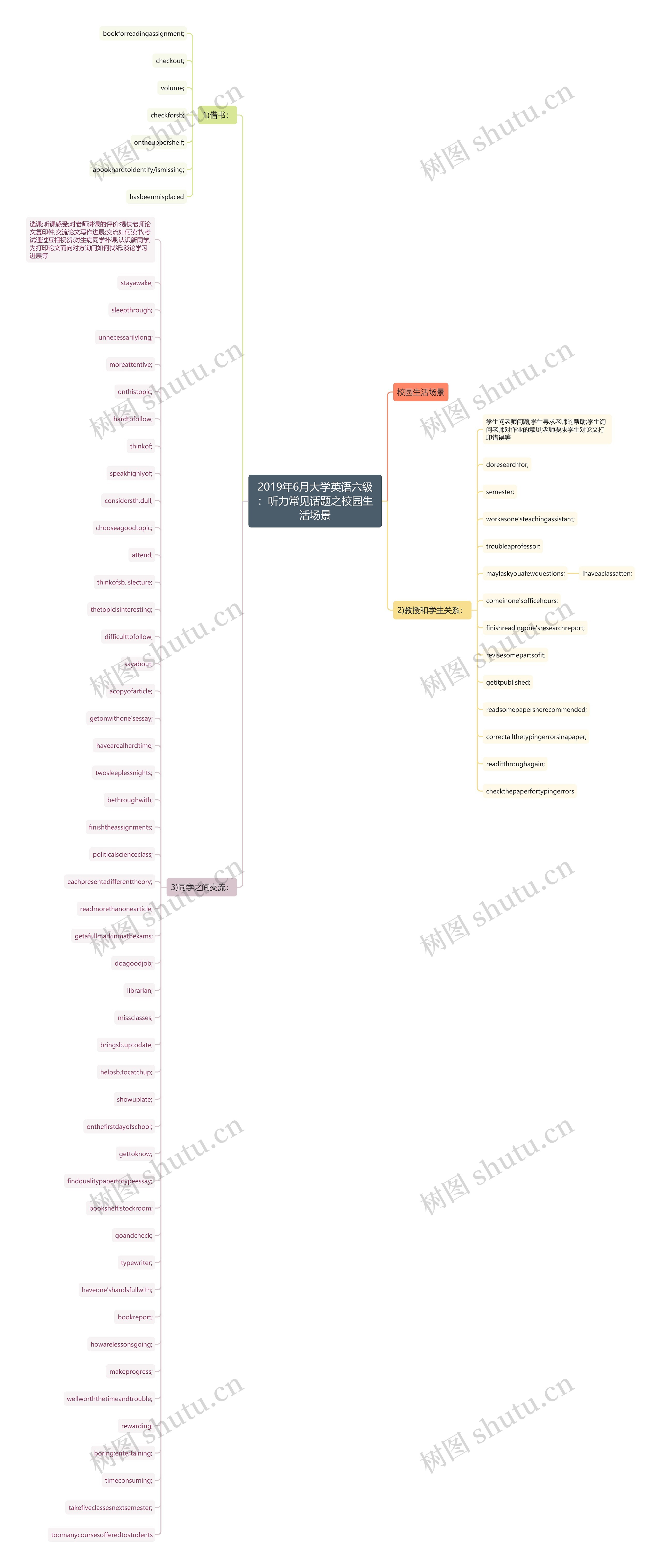 2019年6月大学英语六级：听力常见话题之校园生活场景思维导图