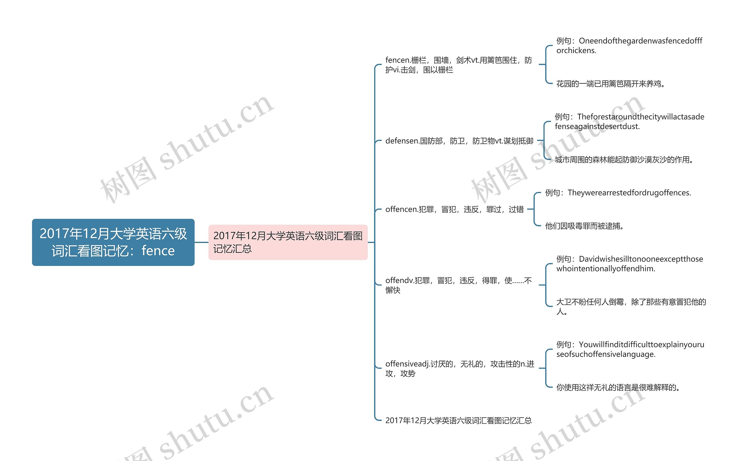 2017年12月大学英语六级词汇看图记忆：fence思维导图