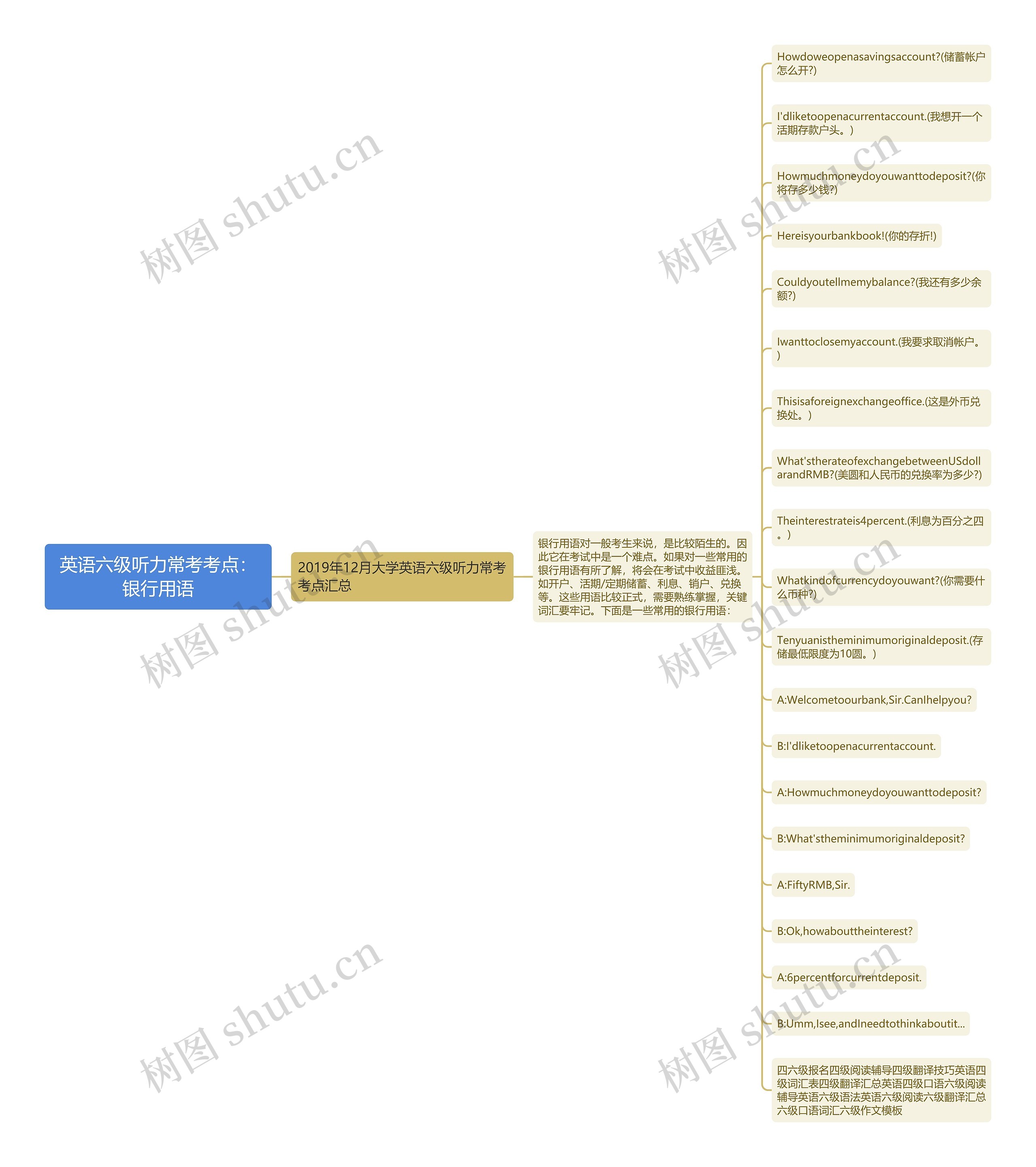 英语六级听力常考考点：银行用语思维导图