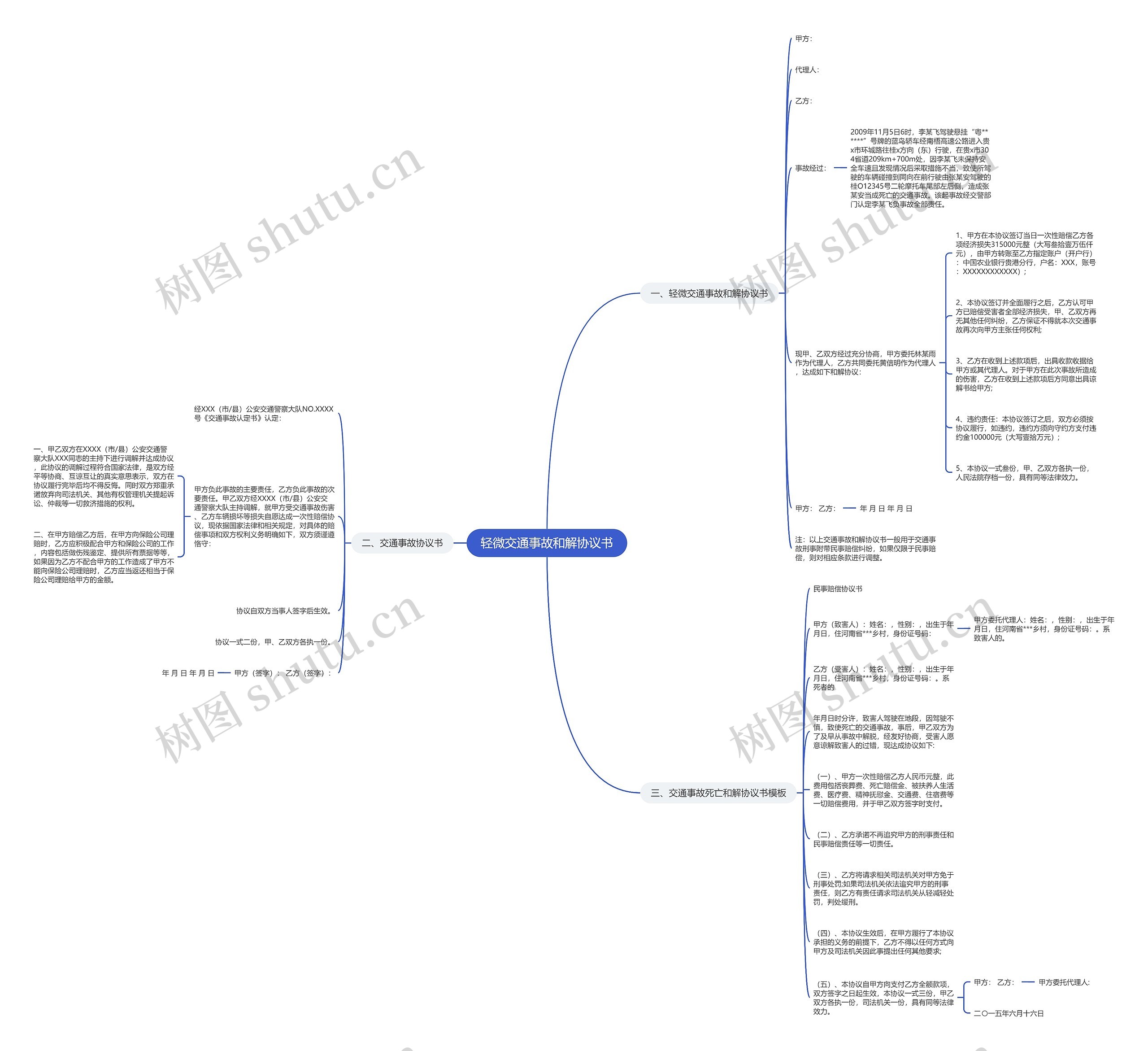 轻微交通事故和解协议书思维导图