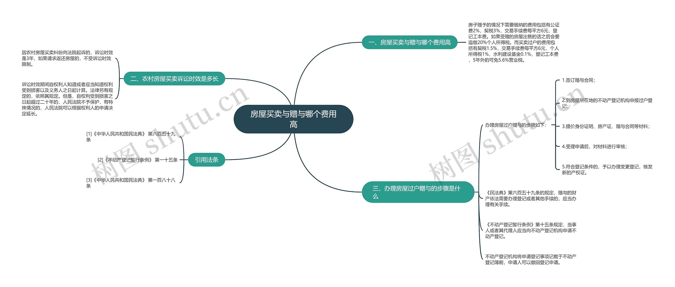 房屋买卖与赠与哪个费用高