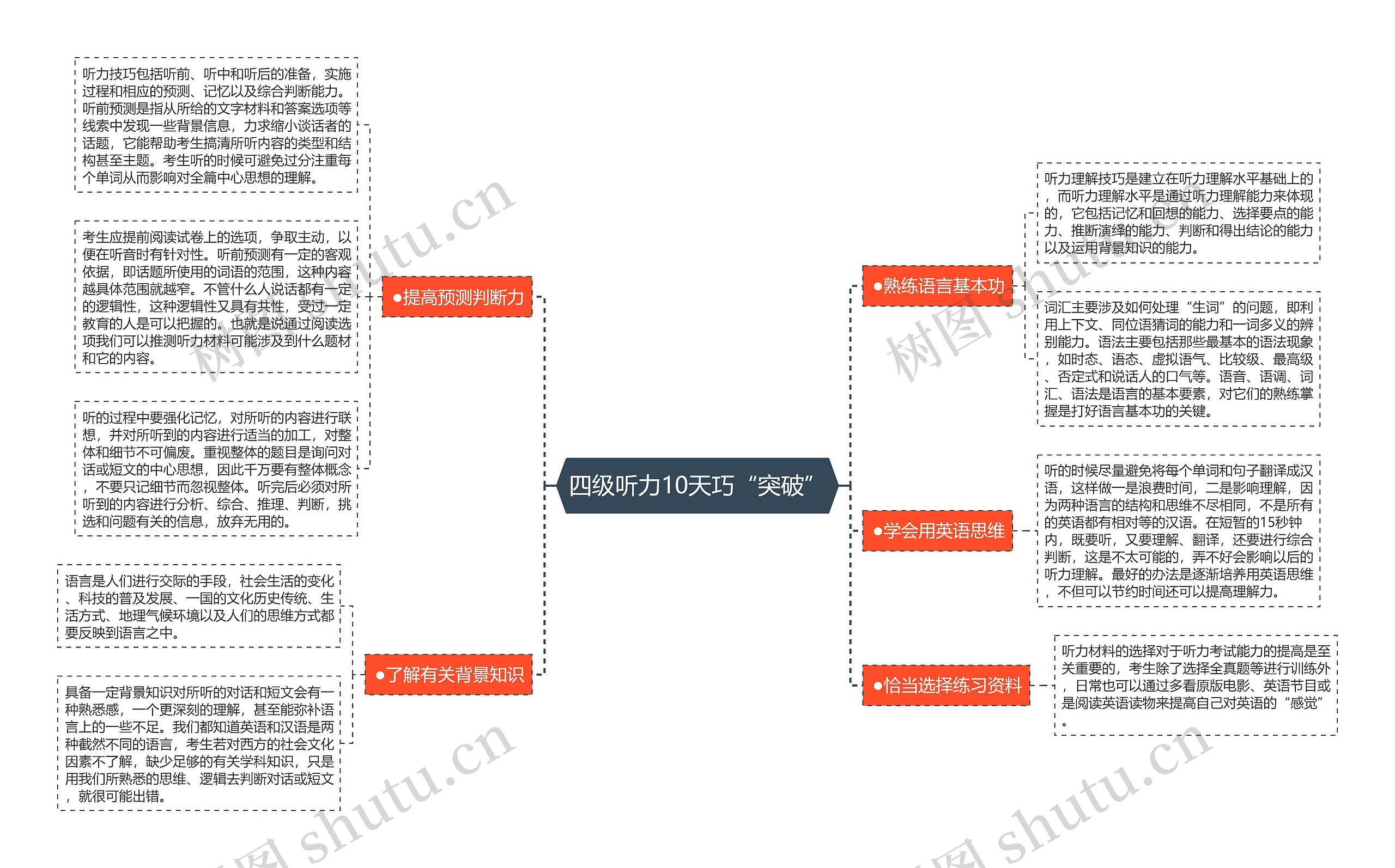 四级听力10天巧“突破”