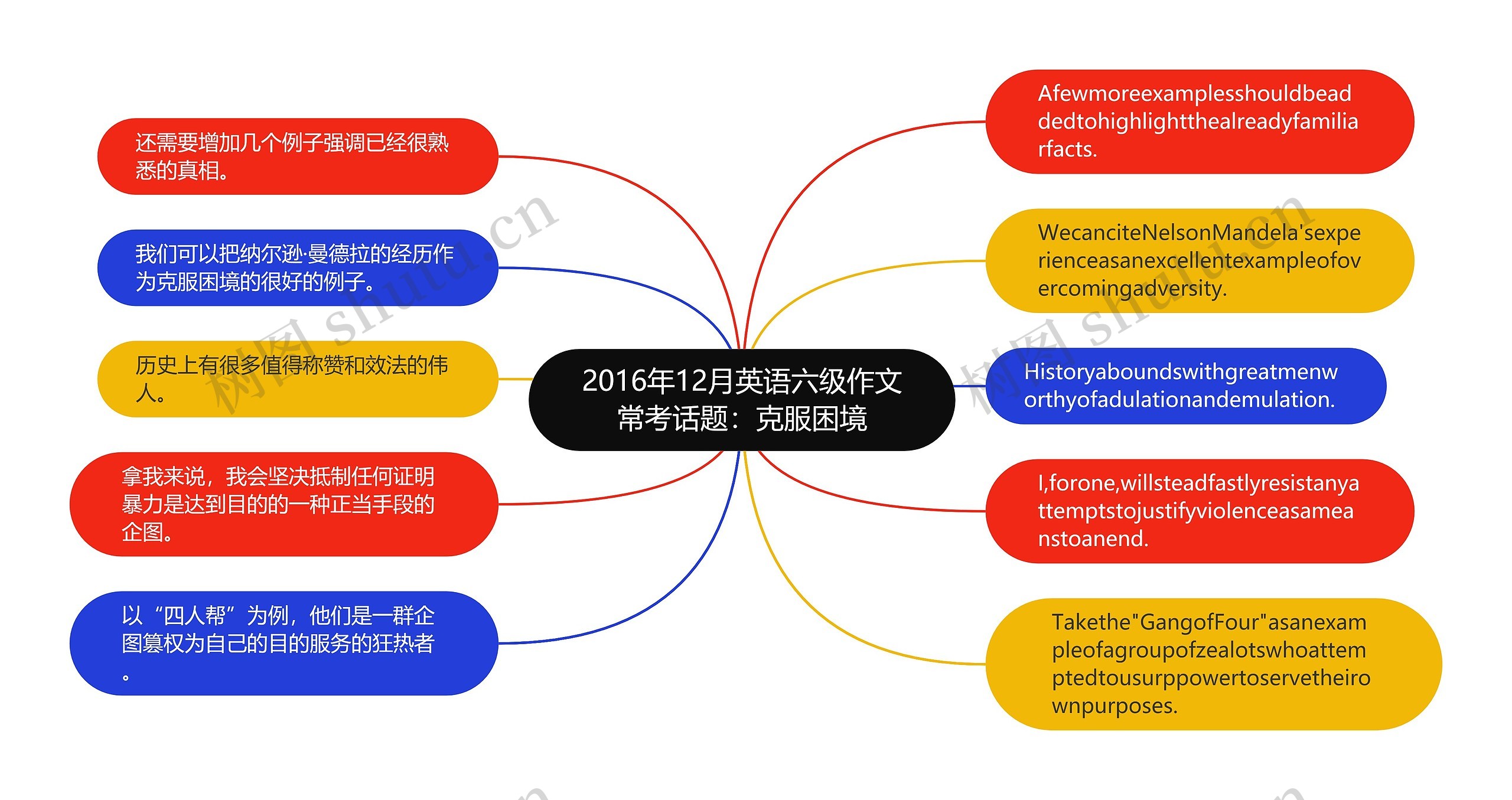 2016年12月英语六级作文常考话题：克服困境思维导图