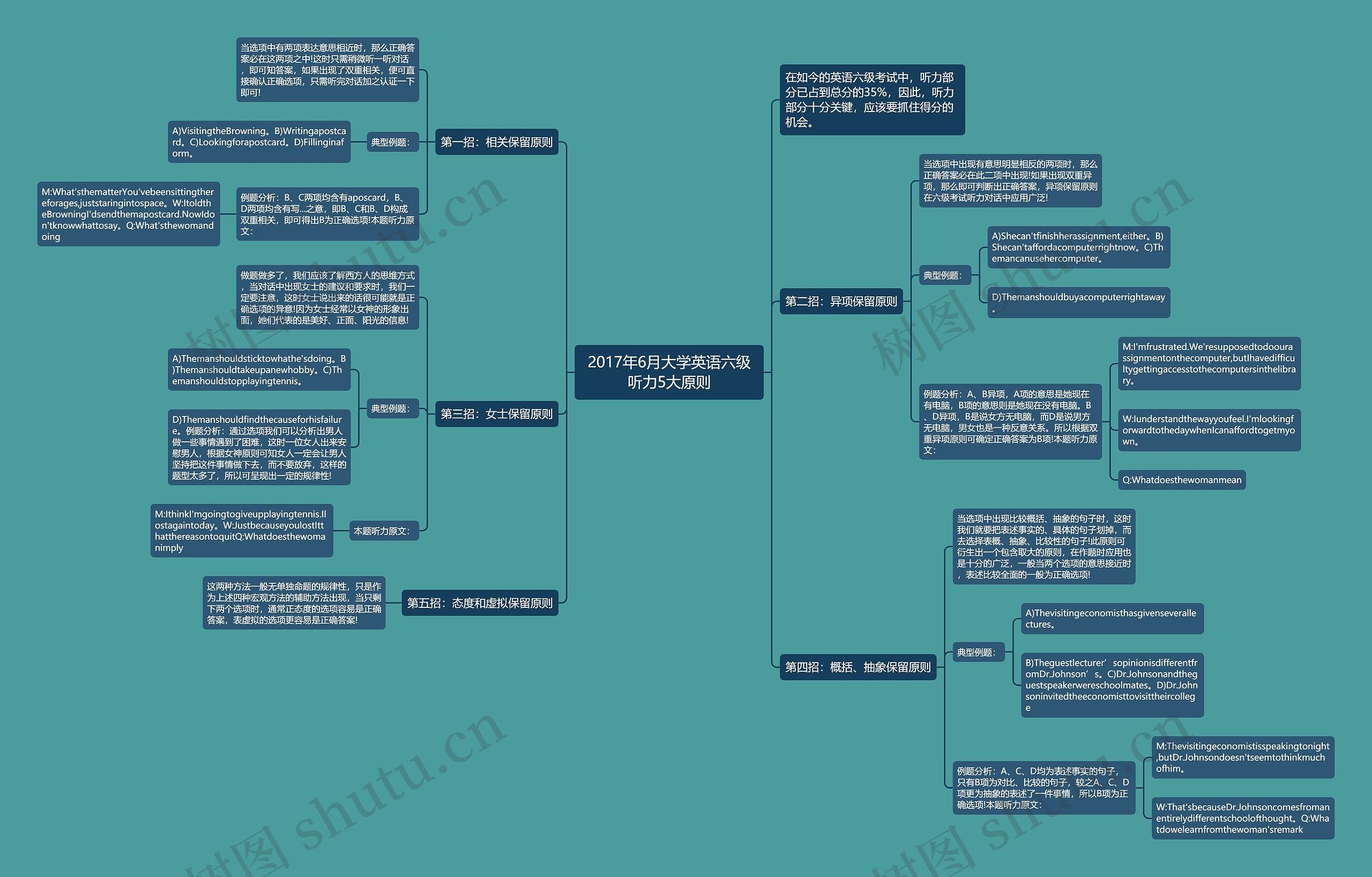 2017年6月大学英语六级听力5大原则思维导图